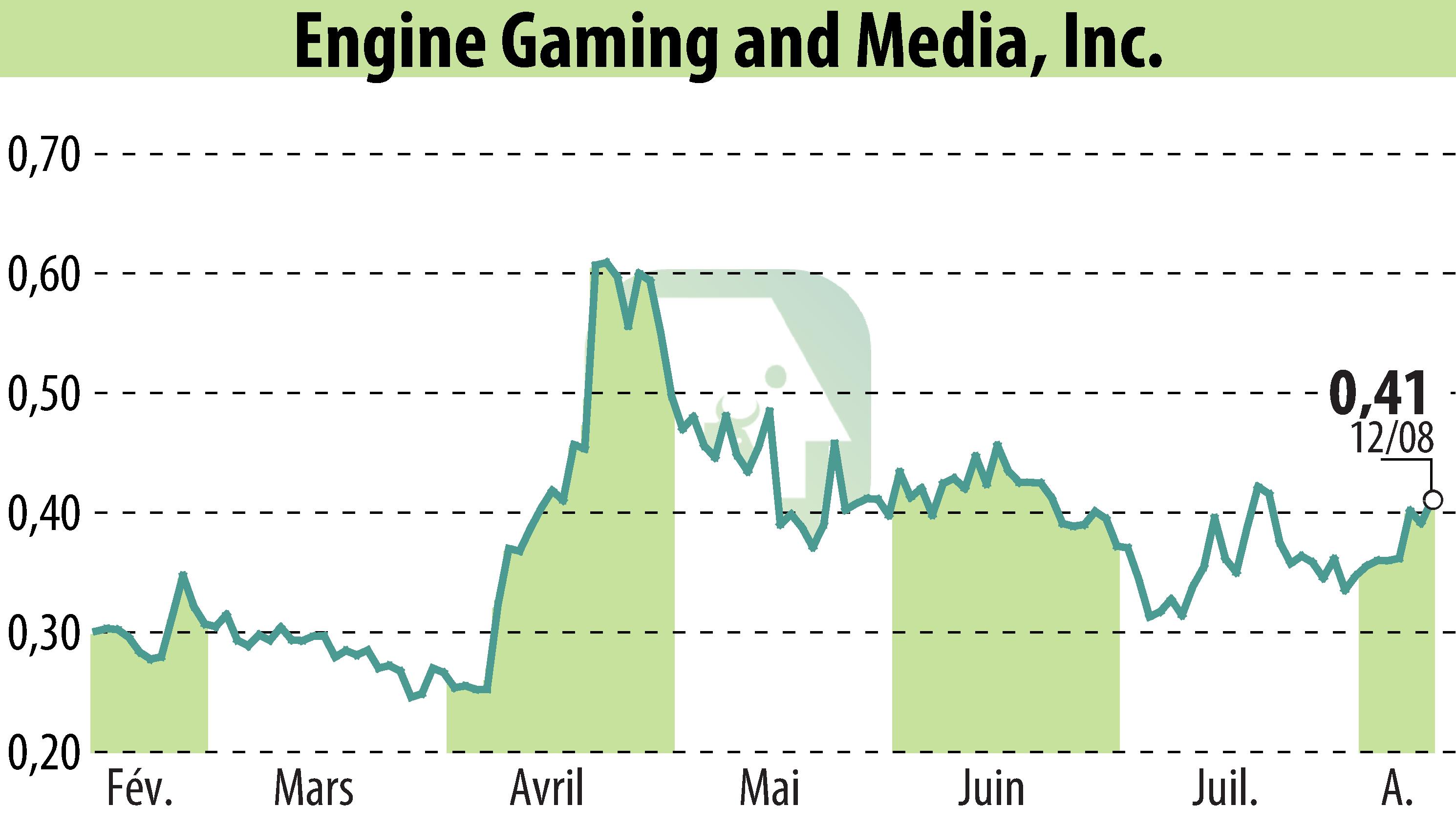 Graphique de l'évolution du cours de l'action GameSquare Holdings, Inc. (EBR:GAME).