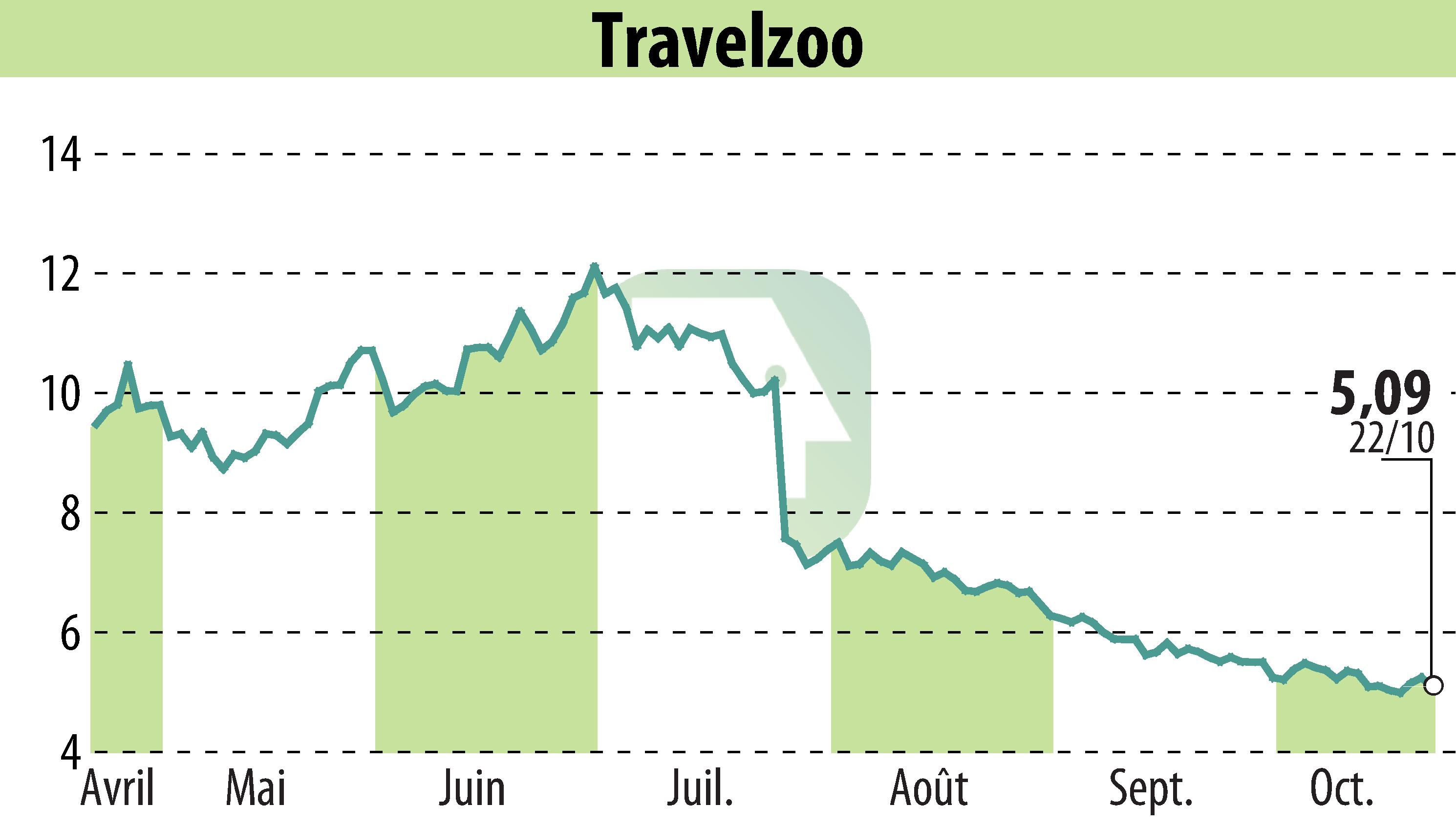 Graphique de l'évolution du cours de l'action Travelzoo (EBR:TZOO).