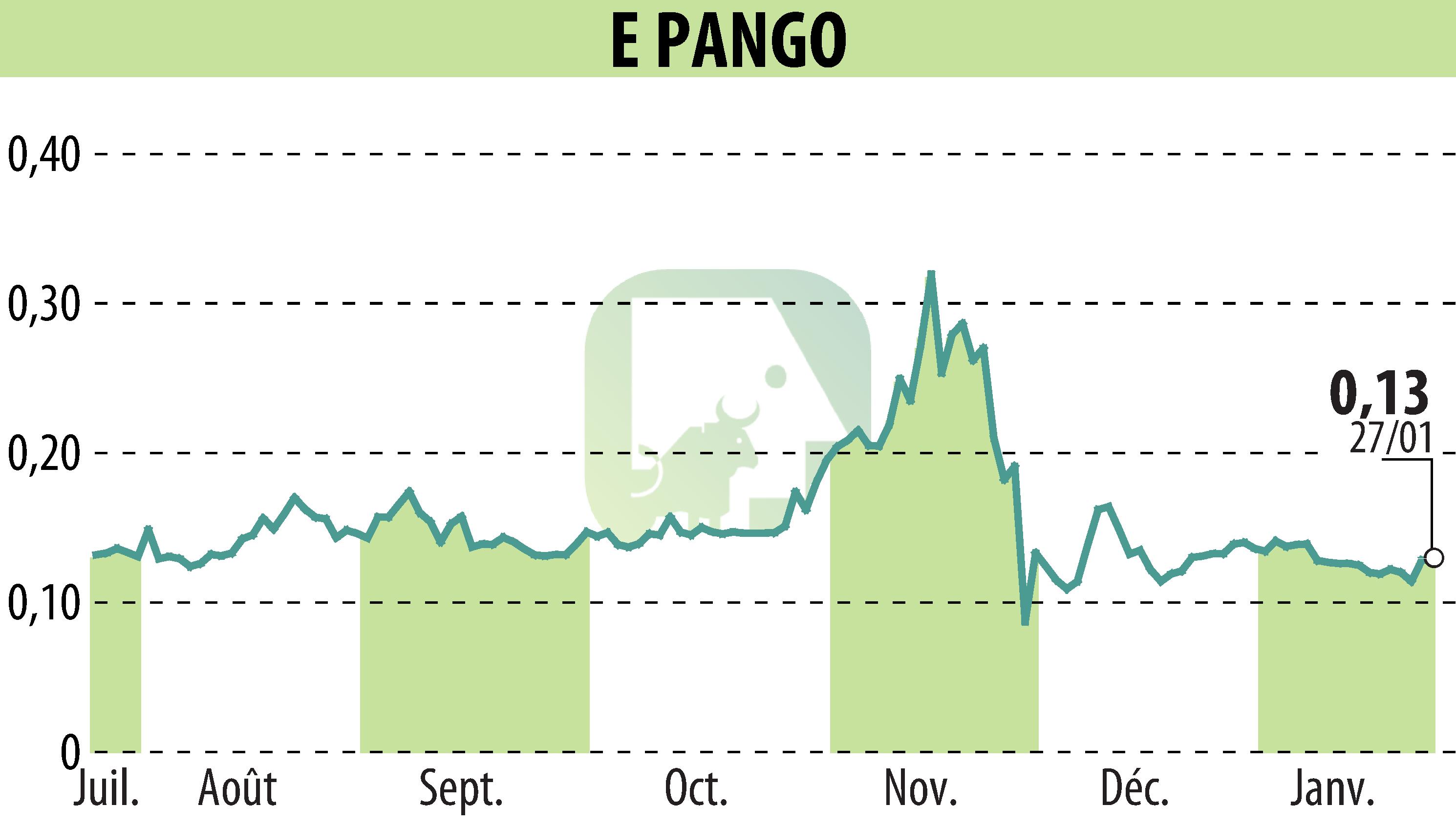 Stock price chart of E-PANGO (EPA:ALAGO) showing fluctuations.