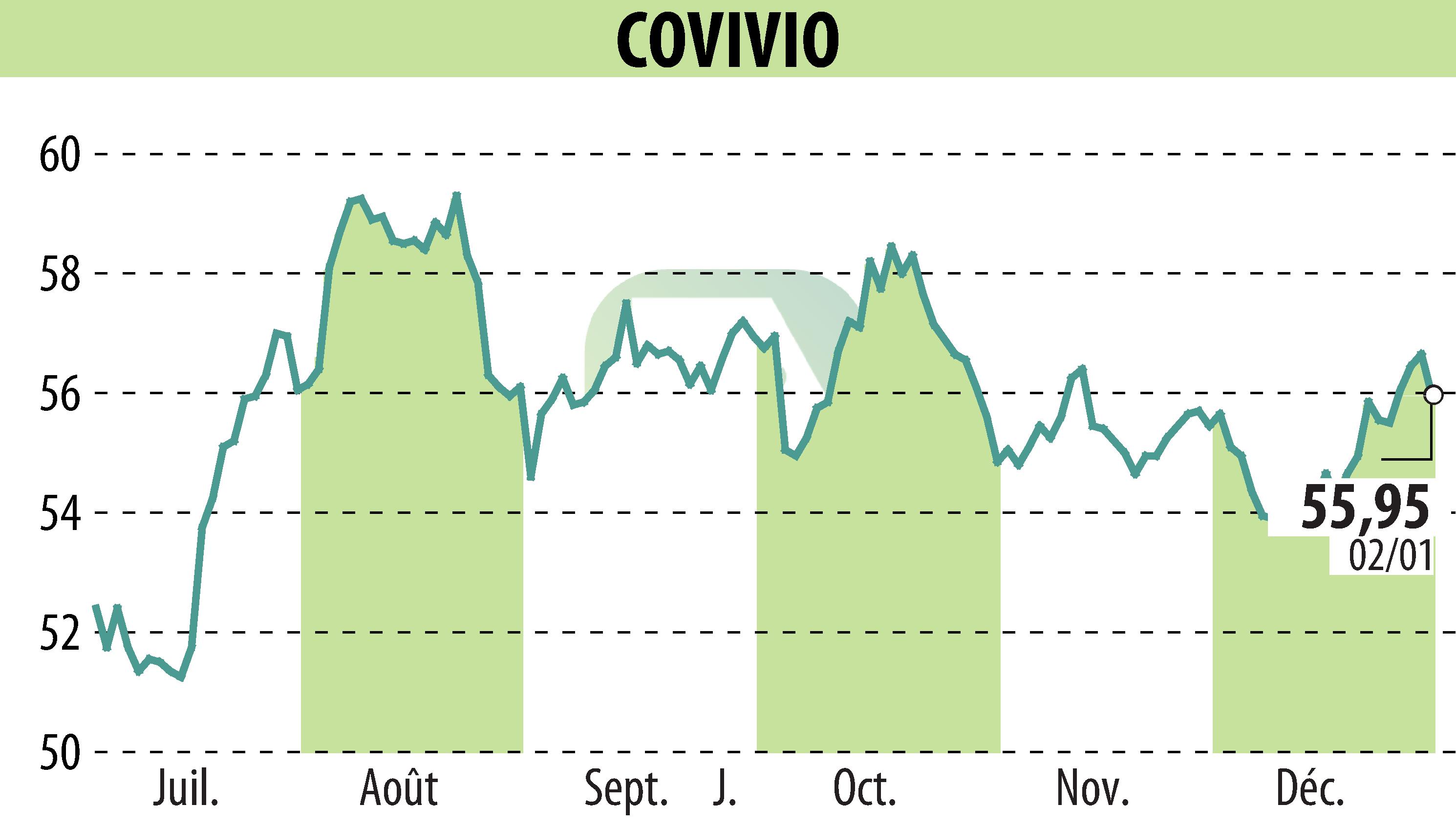 Stock price chart of COVIVIO (EPA:COV) showing fluctuations.