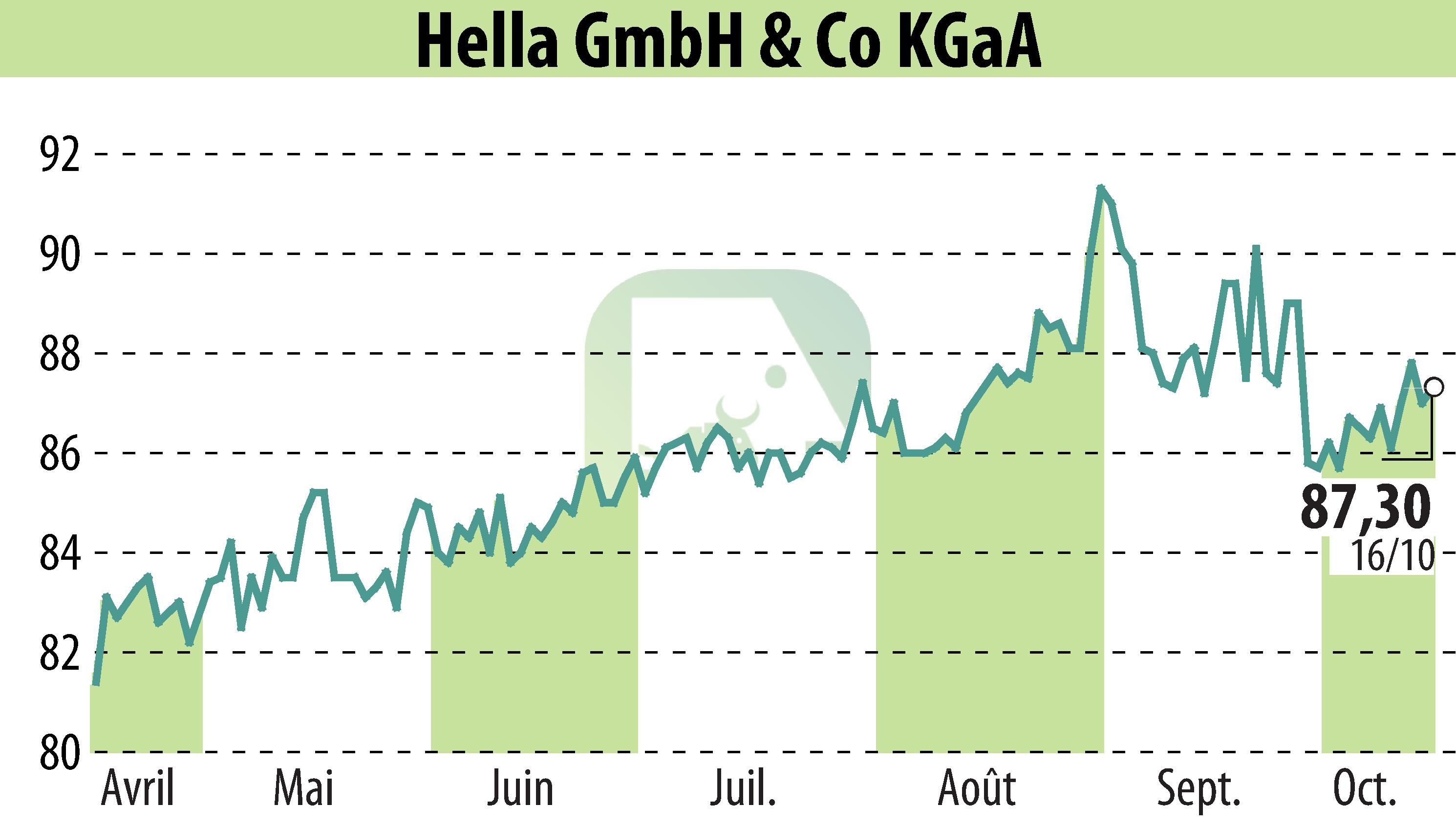 Graphique de l'évolution du cours de l'action HELLA GmbH & Co. KGaA (EBR:HLE).