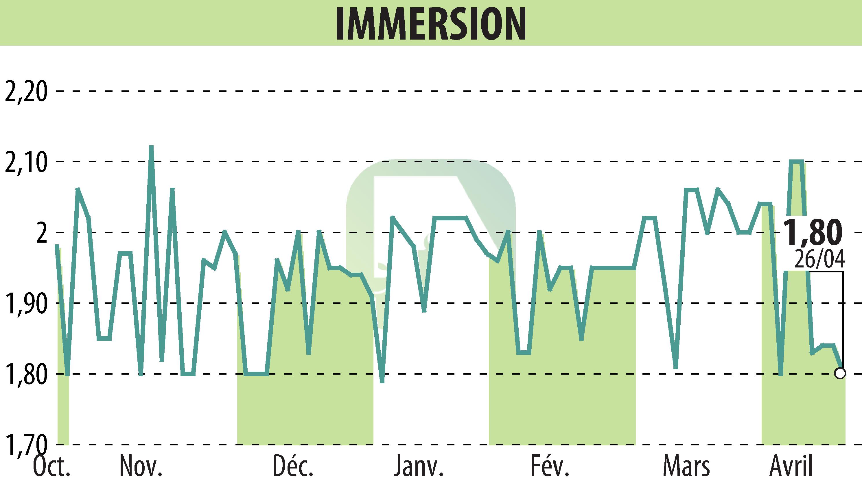 Stock price chart of IMMERSION (EPA:ALIMR) showing fluctuations.