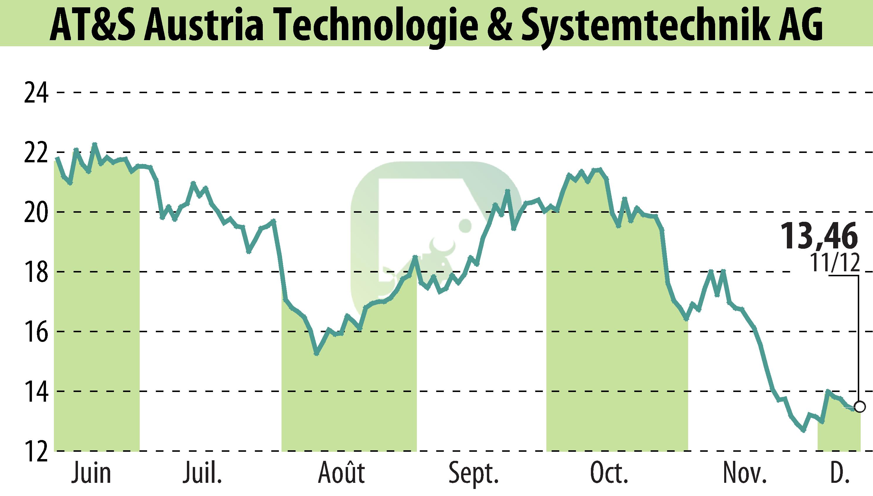 Stock price chart of AT&S Austria Technologie & Systemtechnik AG (EBR:AUS) showing fluctuations.