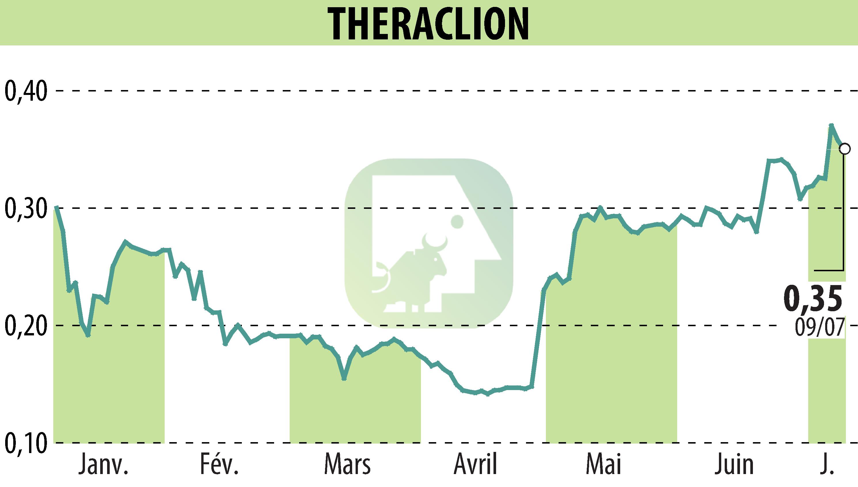 Stock price chart of THERACLION (EPA:ALTHE) showing fluctuations.