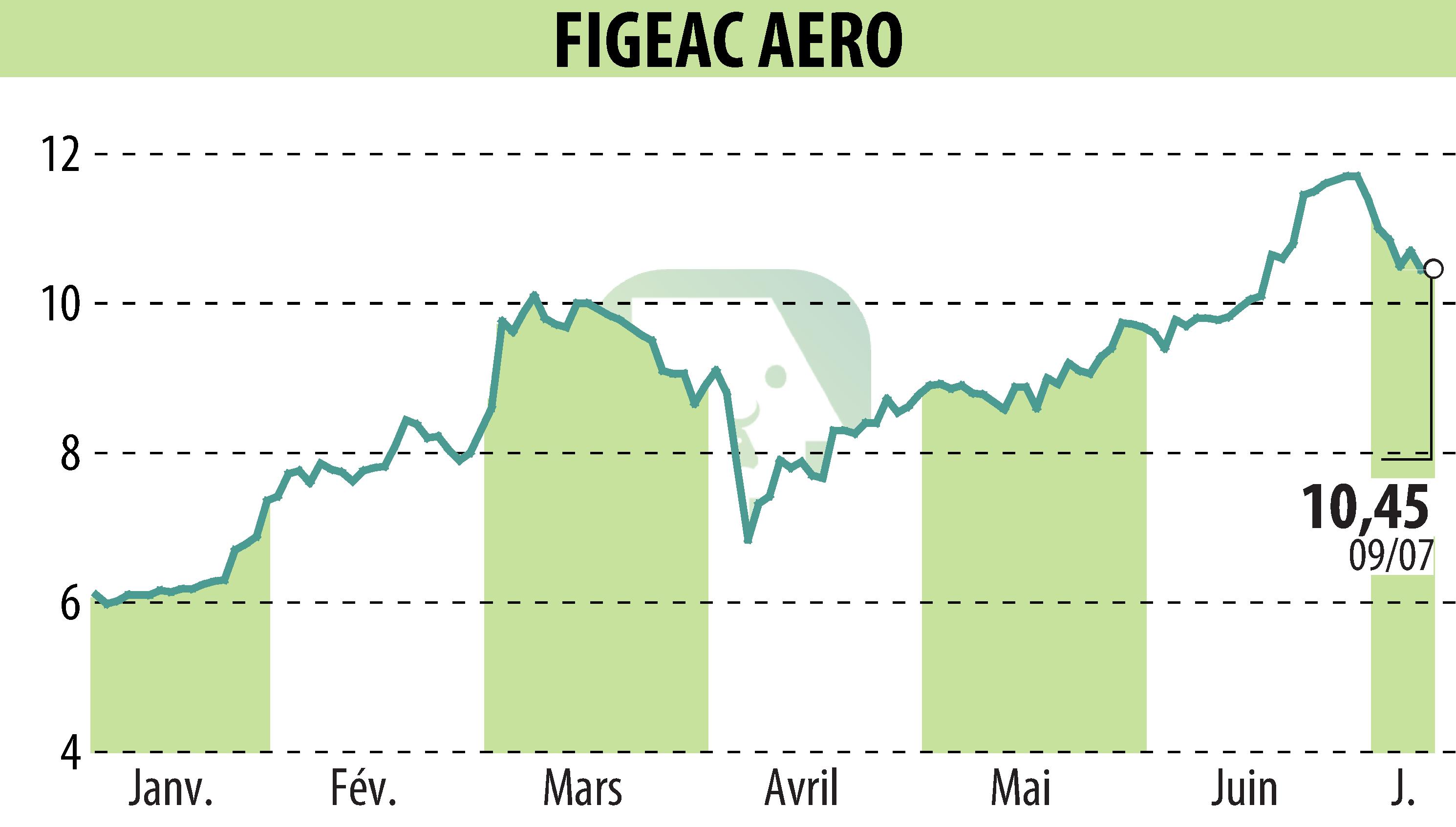 Stock price chart of FIGEAC AERO (EPA:FGA) showing fluctuations.
