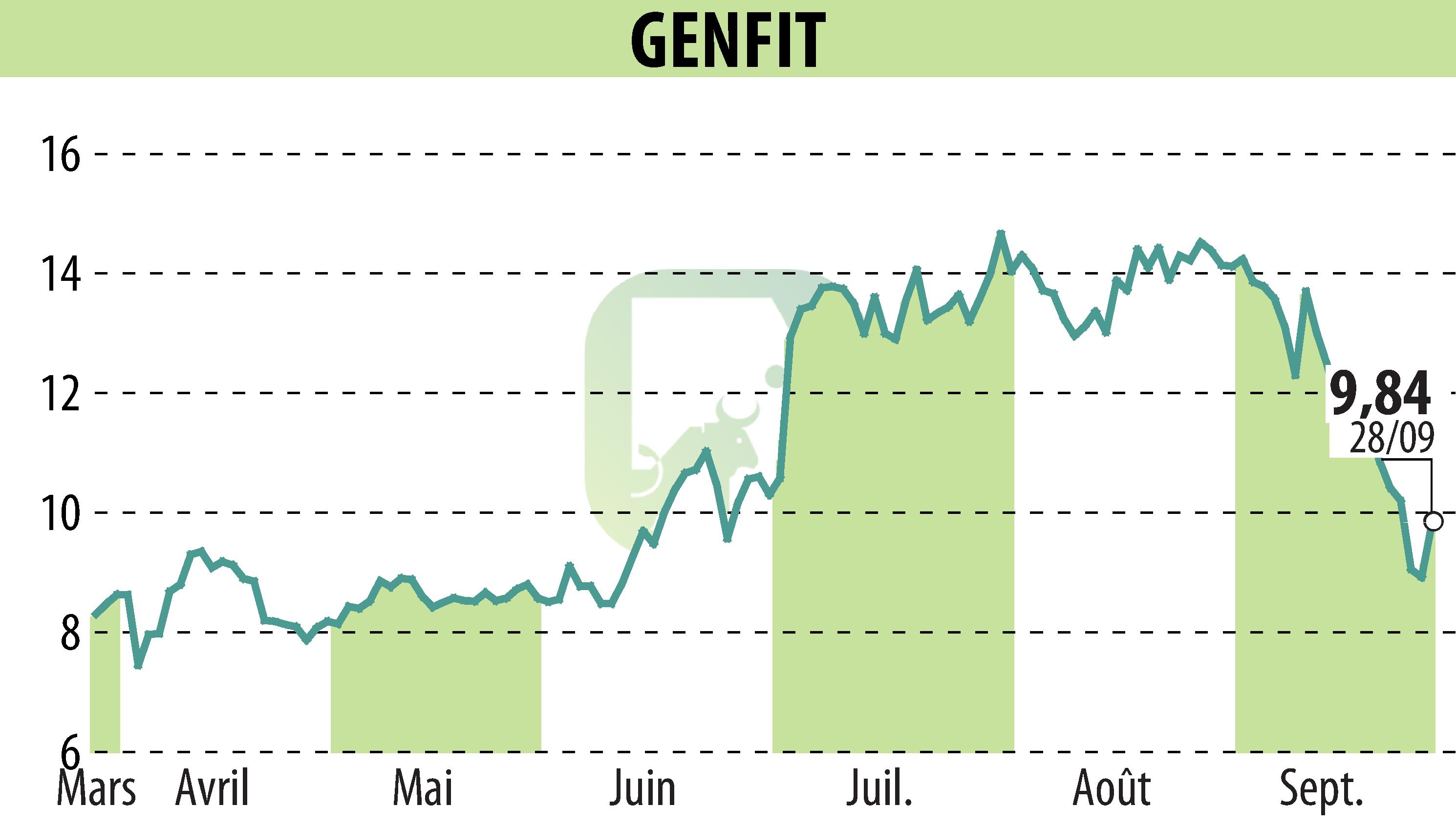 Stock price chart of GENFIT (EPA:GNFT) showing fluctuations.
