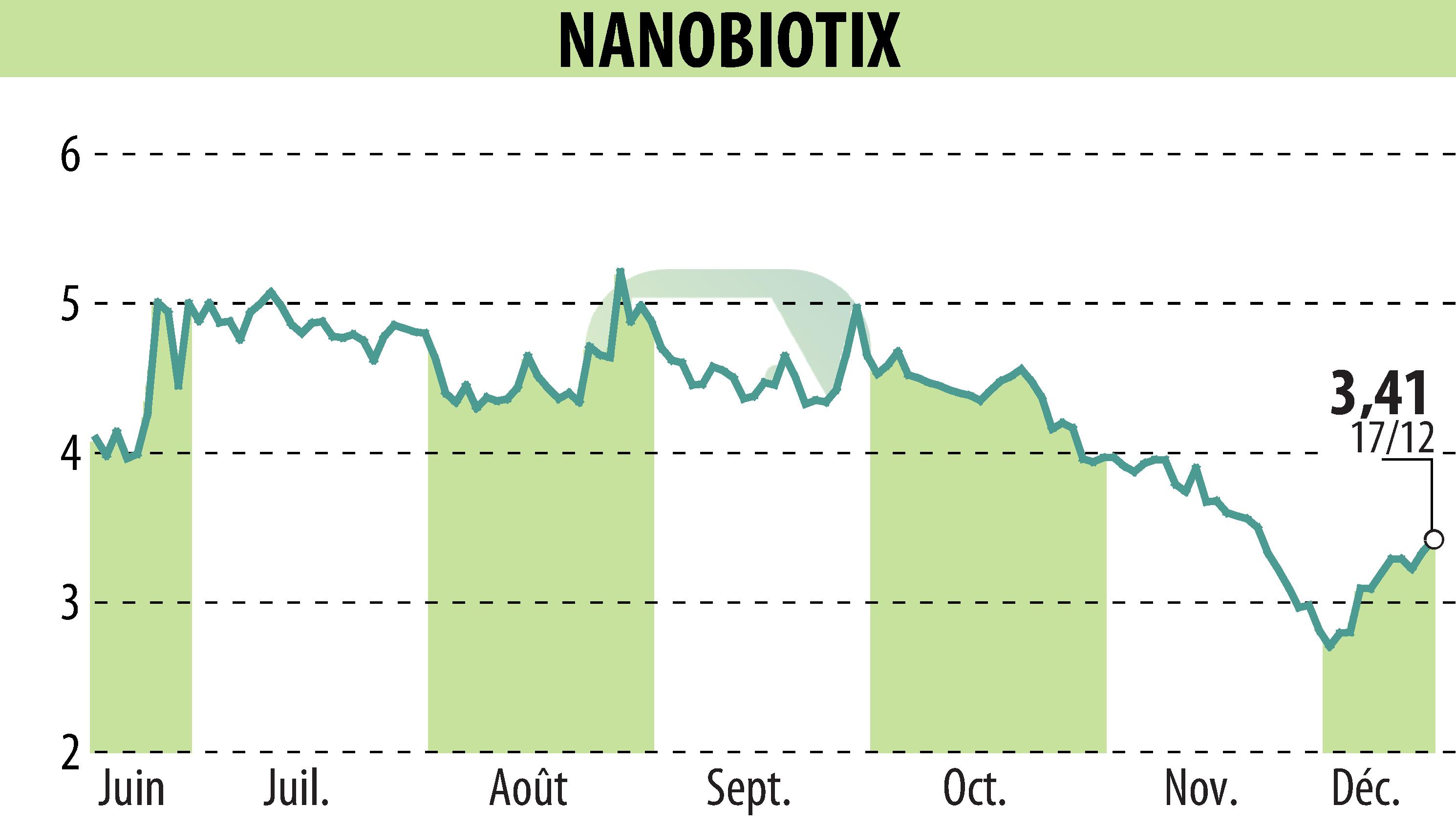 Stock price chart of NANOBIOTIX (EPA:NANO) showing fluctuations.