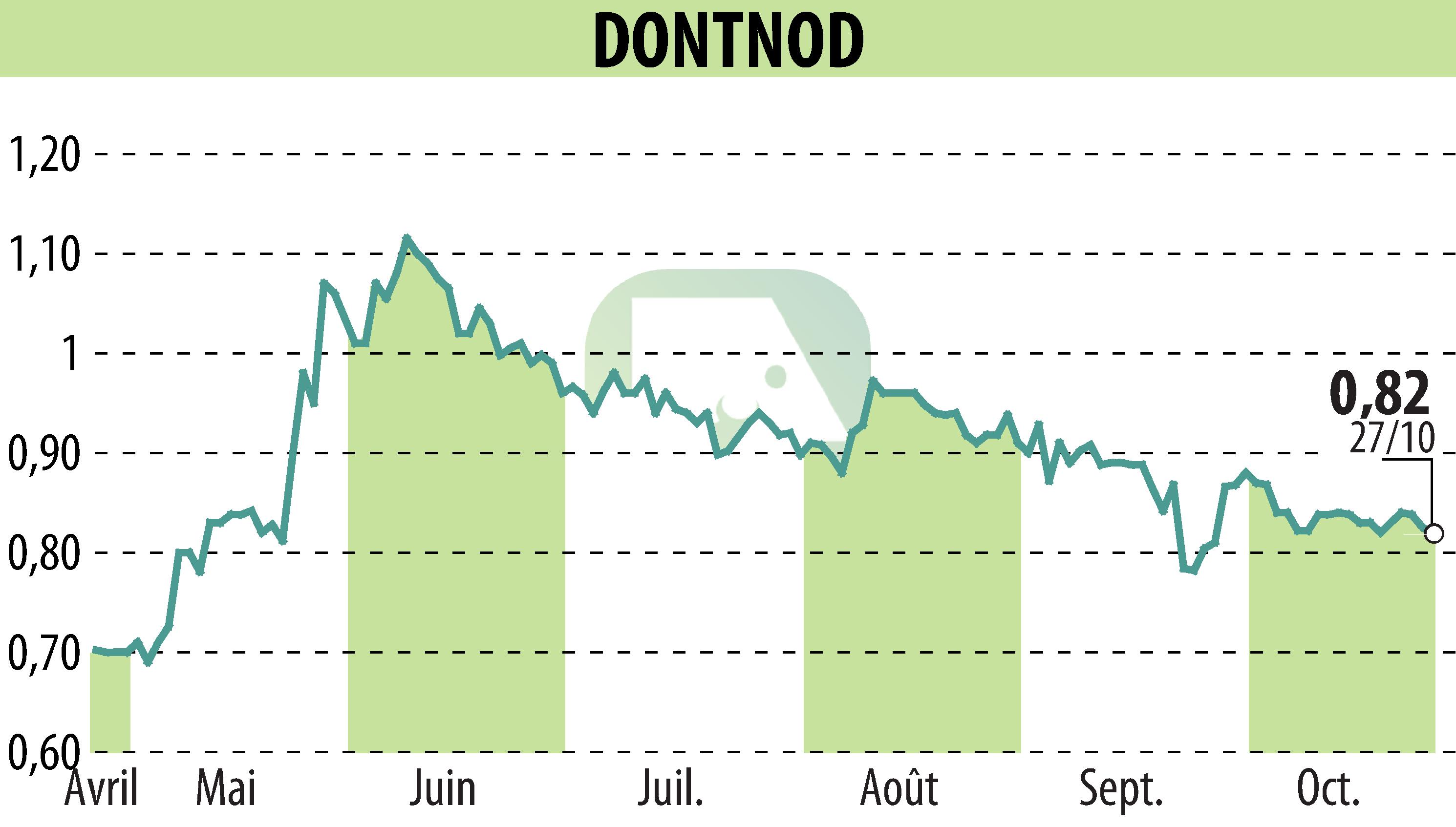 Graphique de l'évolution du cours de l'action DONTNOD (EPA:ALDNE).