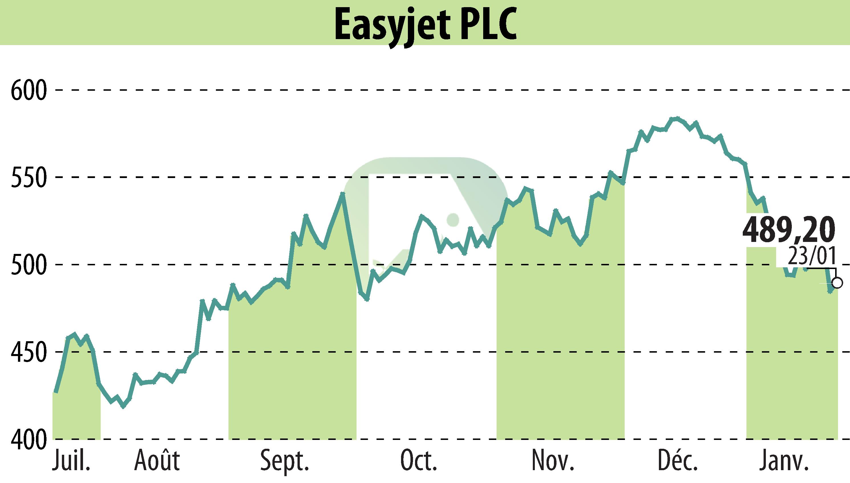 Graphique de l'évolution du cours de l'action EasyJet (EBR:EZJ).