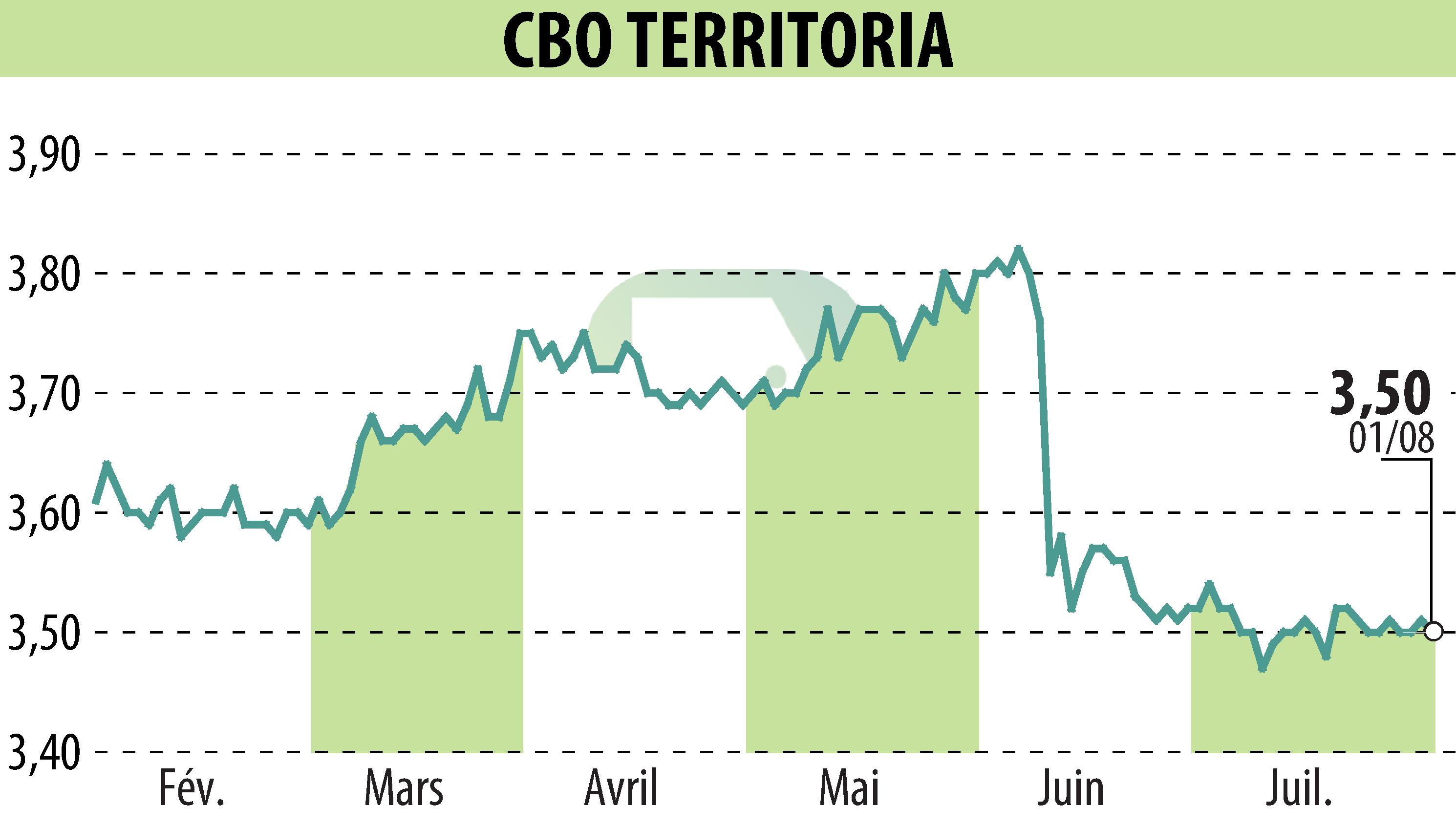 Graphique de l'évolution du cours de l'action CBO TERRITORIA  (EPA:CBOT).