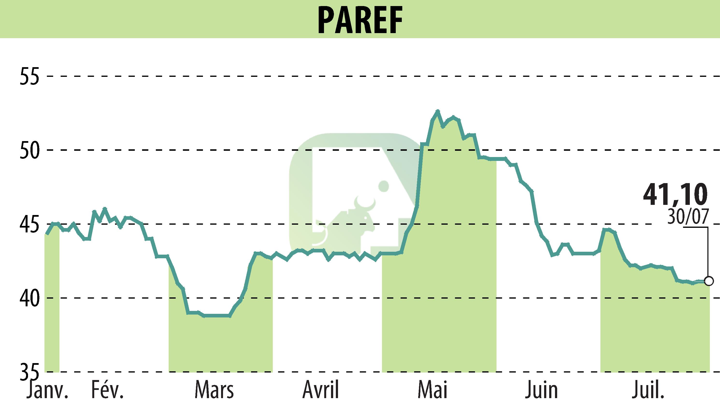 Graphique de l'évolution du cours de l'action PAREF (EPA:PAR).