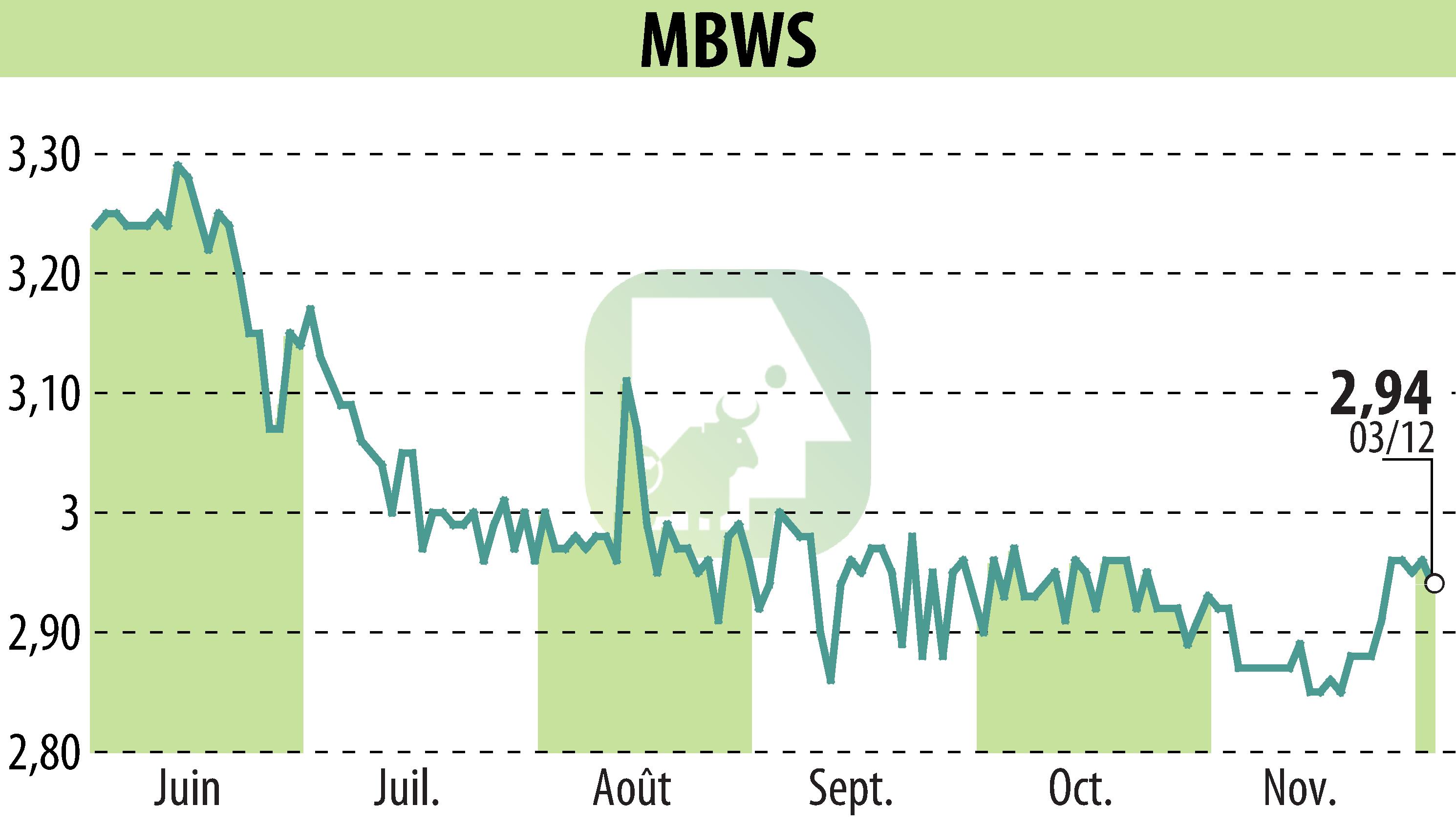 Stock price chart of MBWS (EPA:MBWS) showing fluctuations.