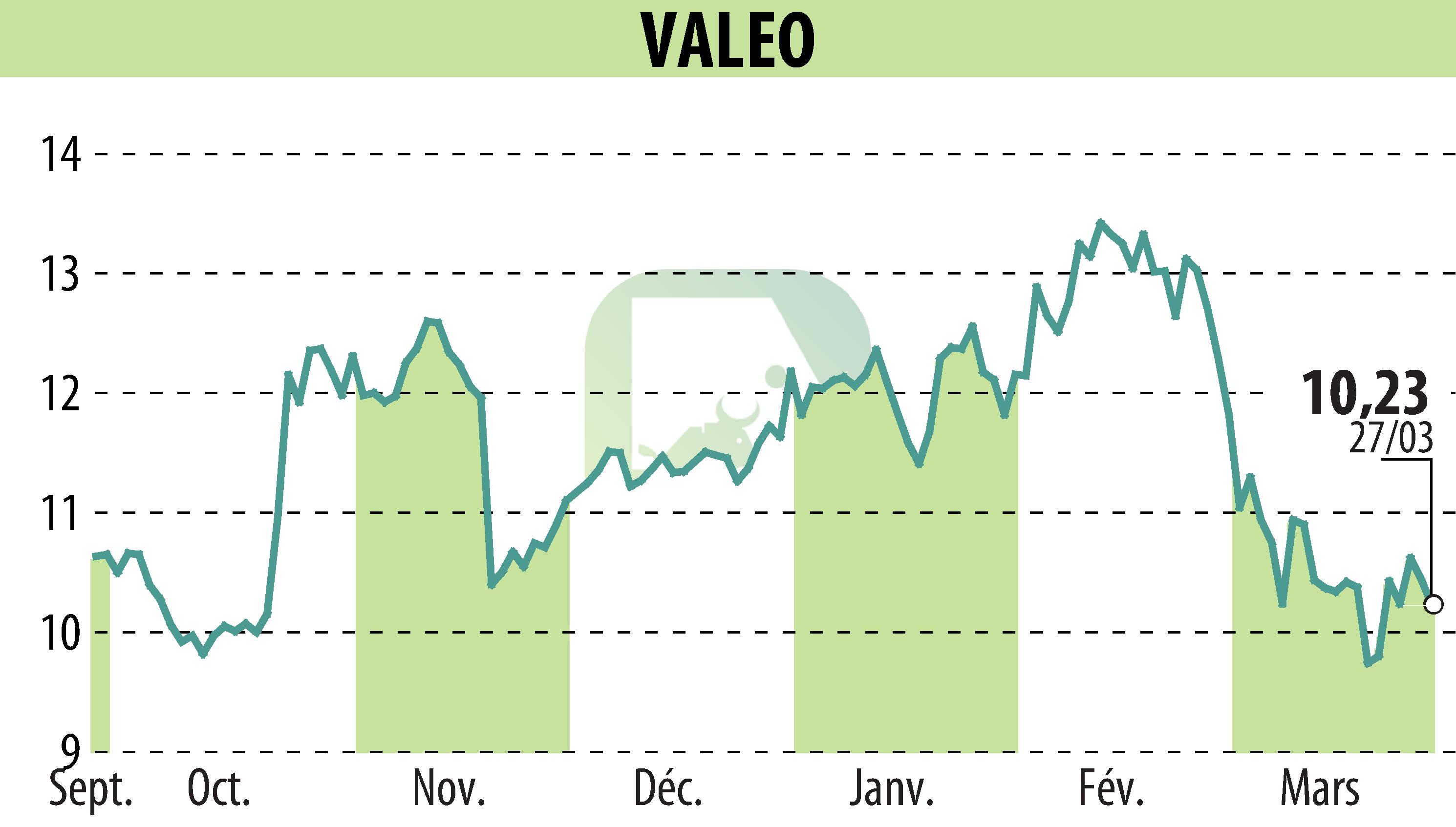 Graphique de l'évolution du cours de l'action VALEO (EPA:FR).