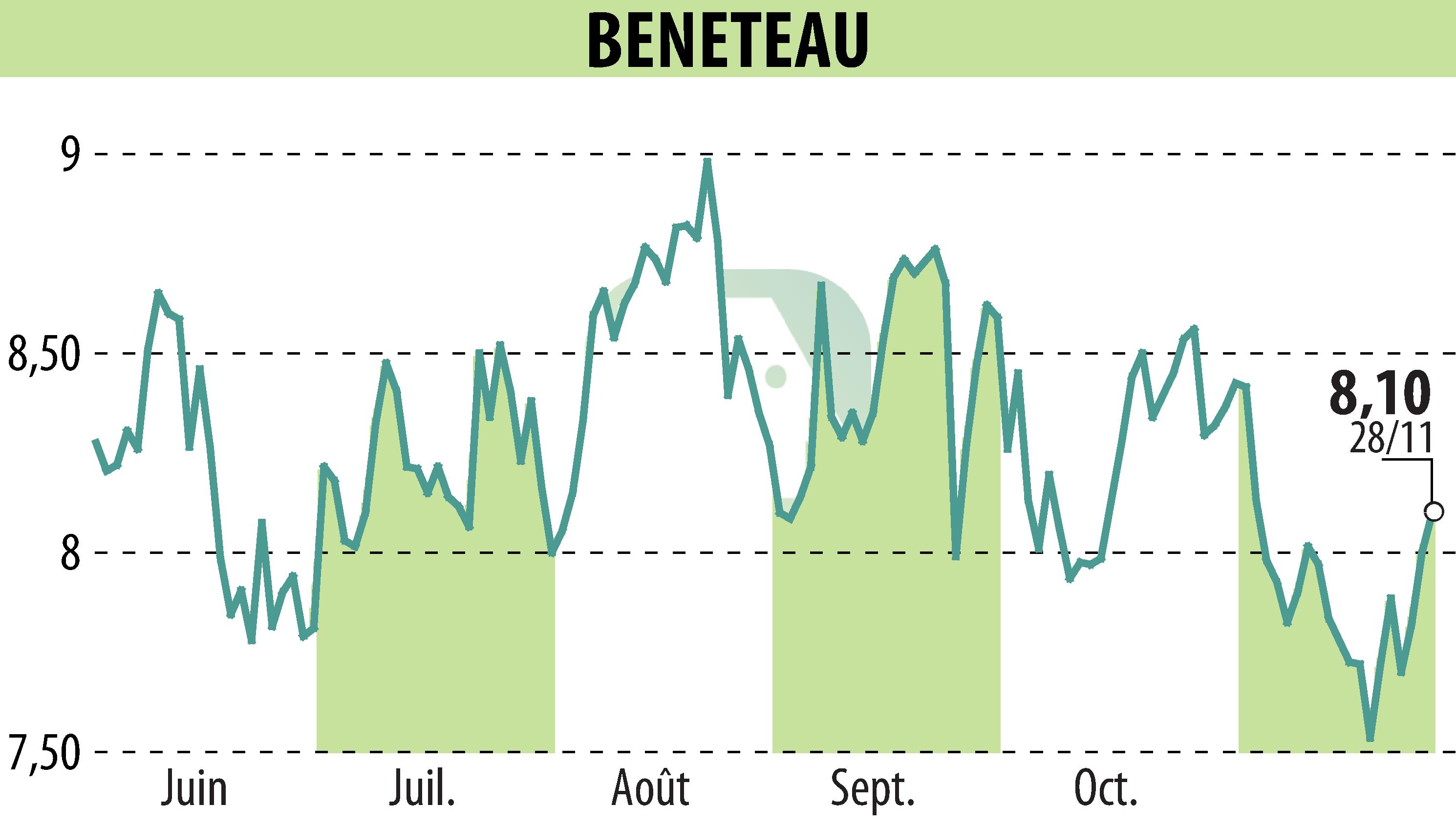 Stock price chart of BENETEAU (EPA:BEN) showing fluctuations.