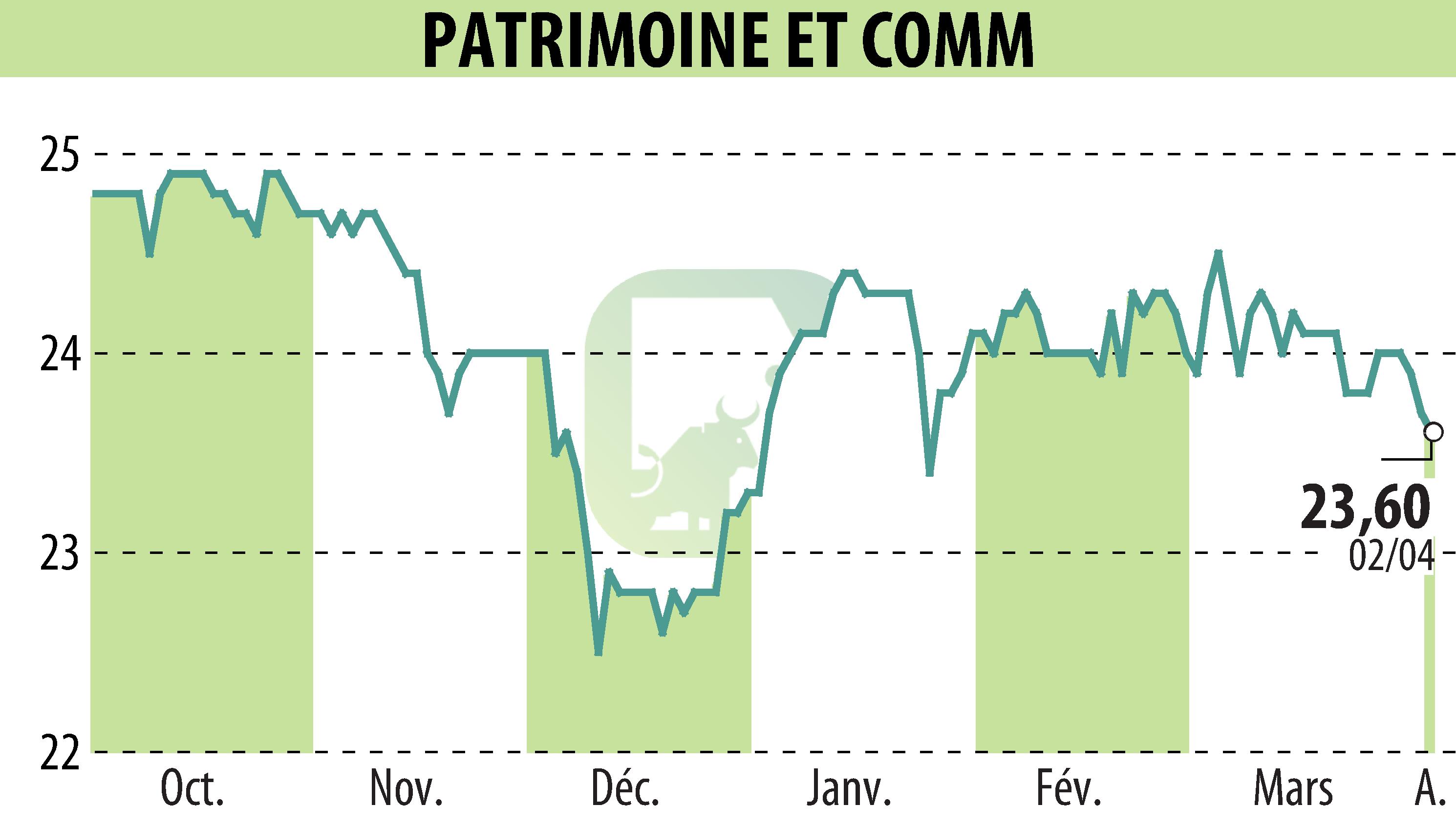 Stock price chart of PATRIMOINE & COMMERCE (EPA:PAT) showing fluctuations.