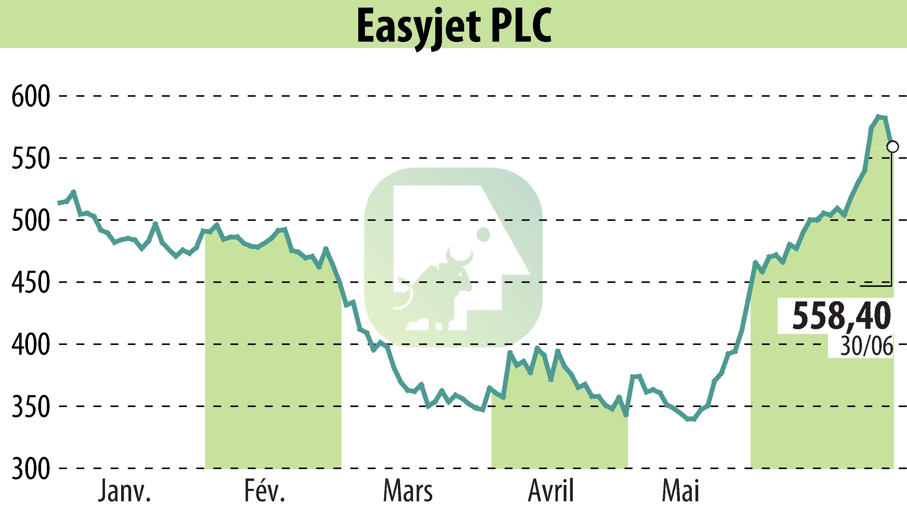 Graphique de l'évolution du cours de l'action EasyJet (EBR:EZJ).
