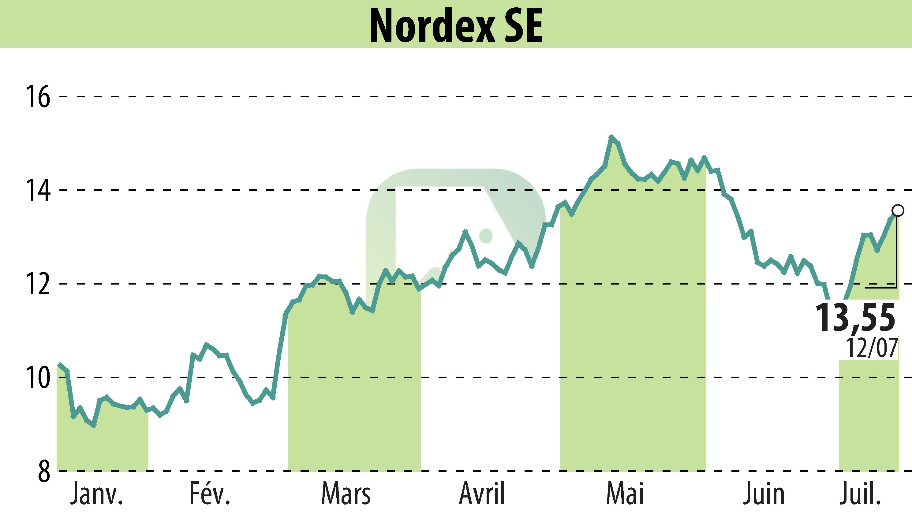 Stock price chart of Nordex SE (EBR:NDX1) showing fluctuations.