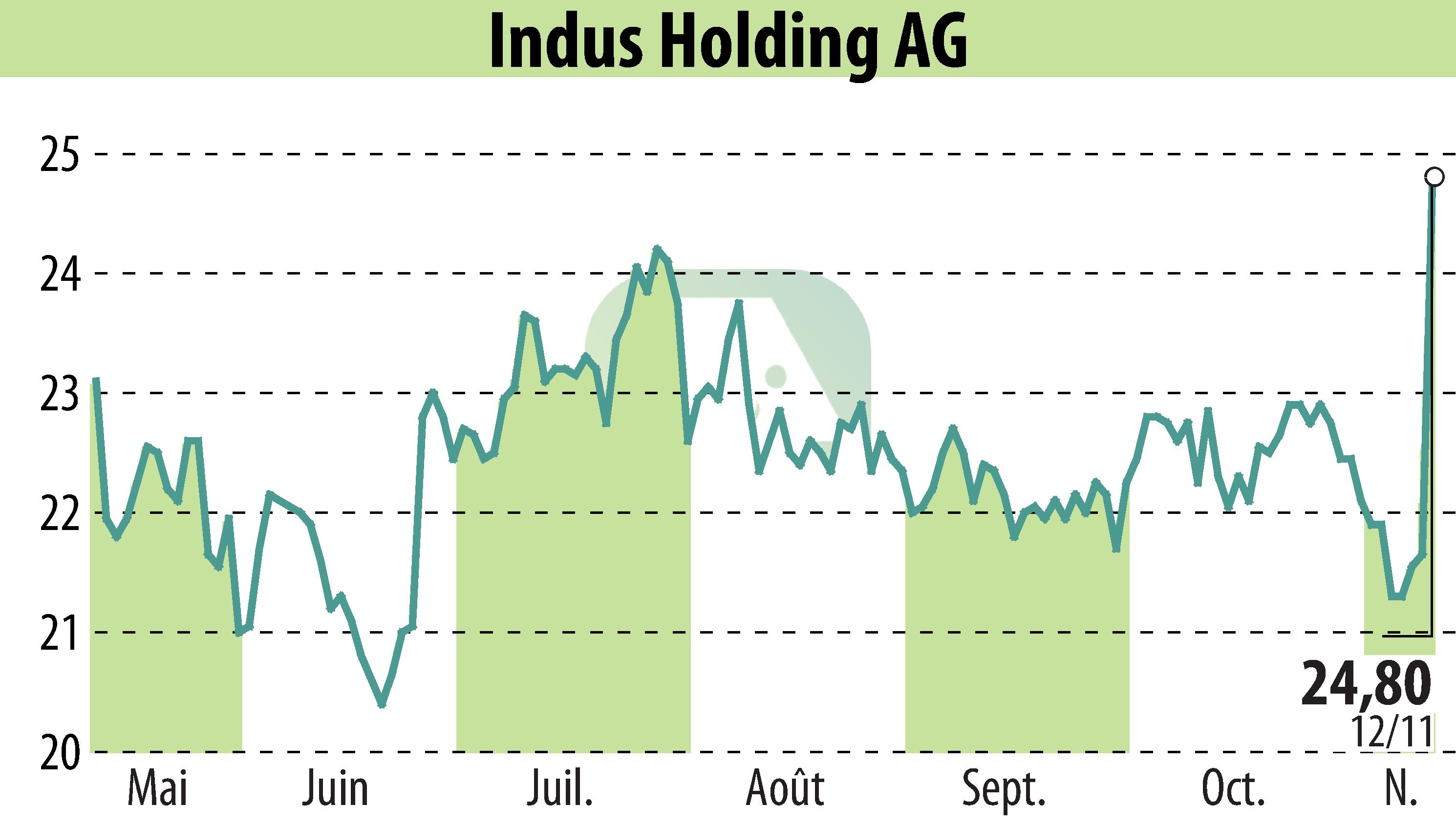 Graphique de l'évolution du cours de l'action INDUS Holding AG (EBR:INH).