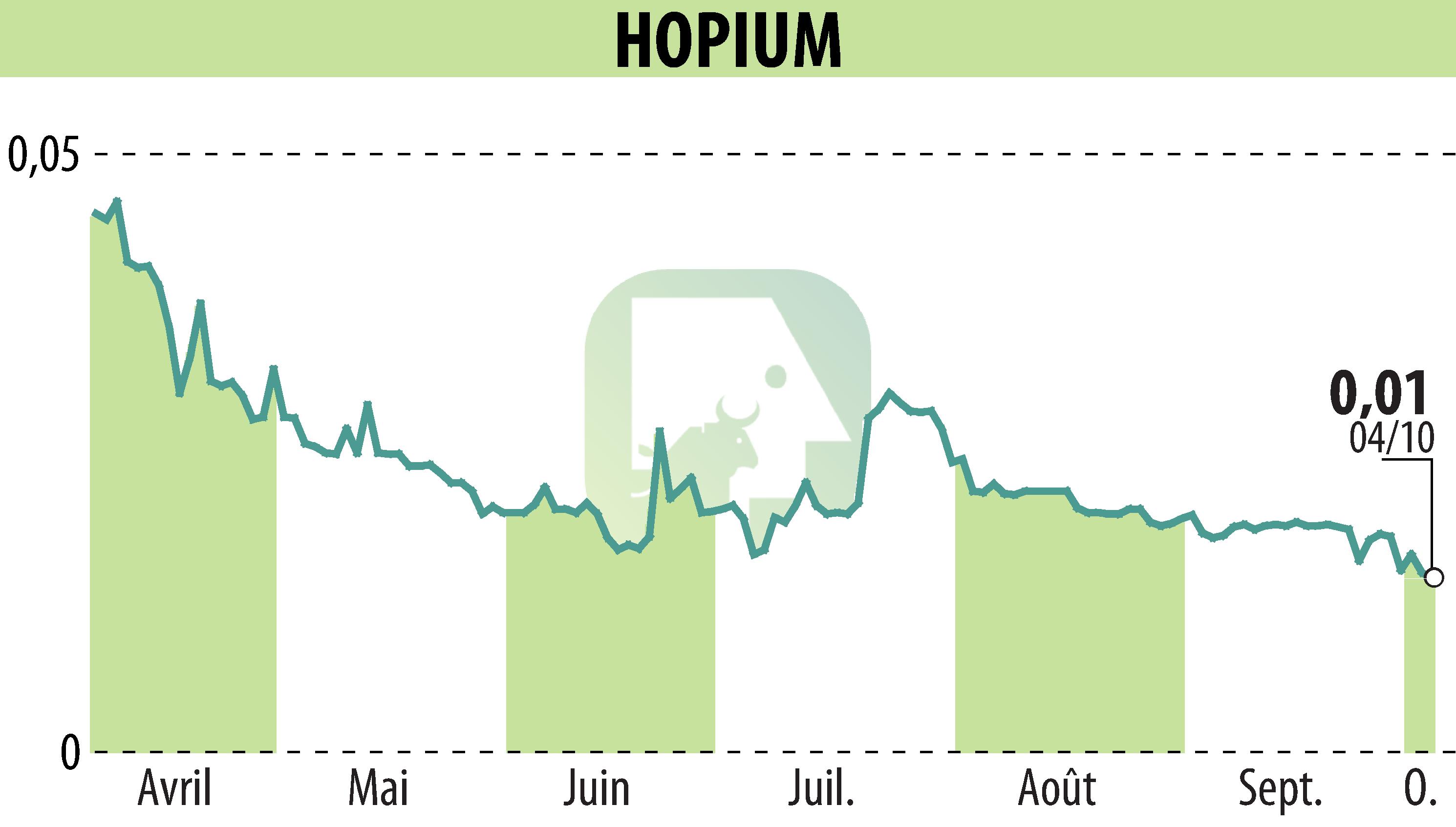 Stock price chart of HOPIUM (EPA:ALHPI) showing fluctuations.