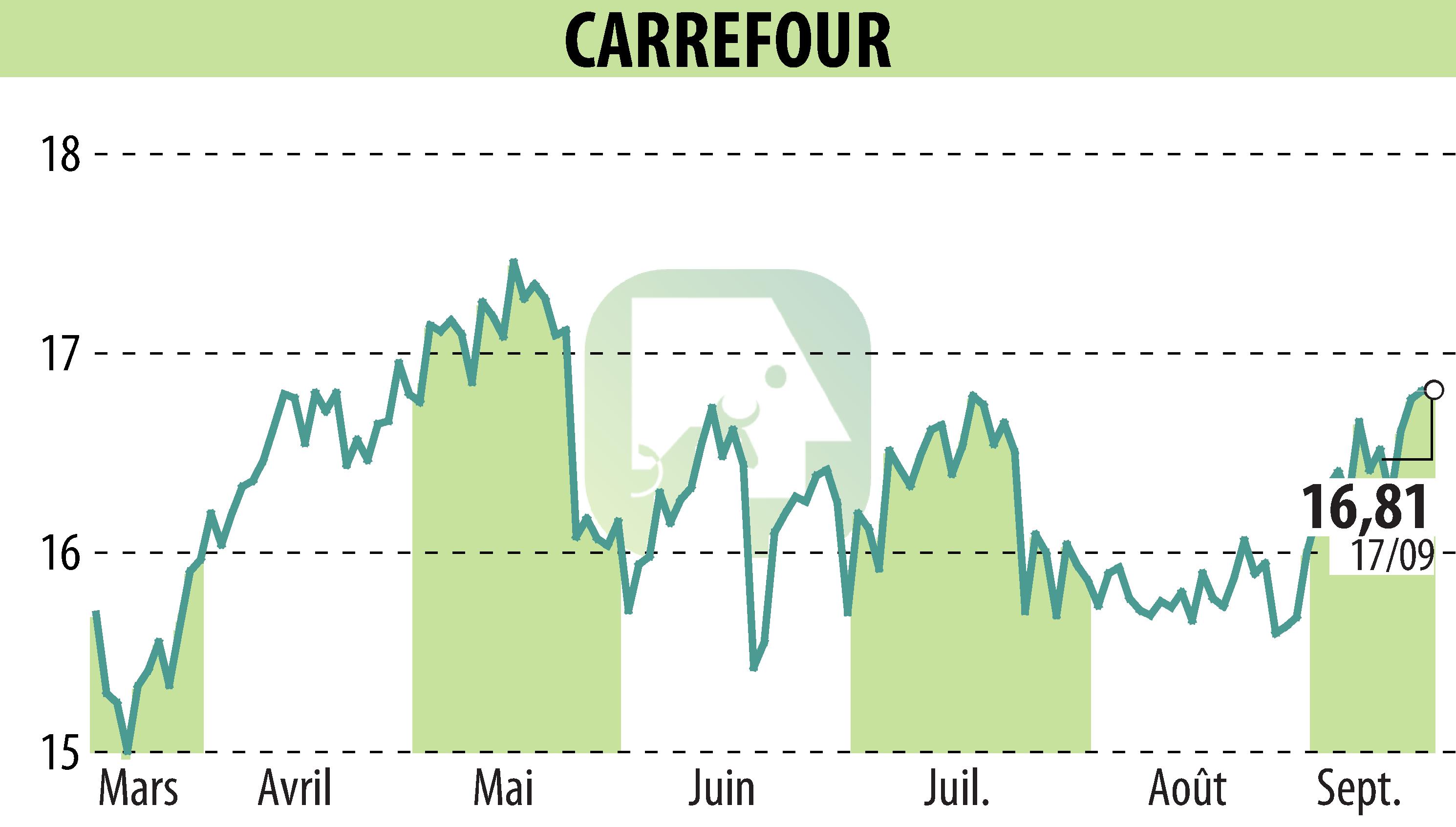 Graphique de l'évolution du cours de l'action CARREFOUR (EPA:CA).