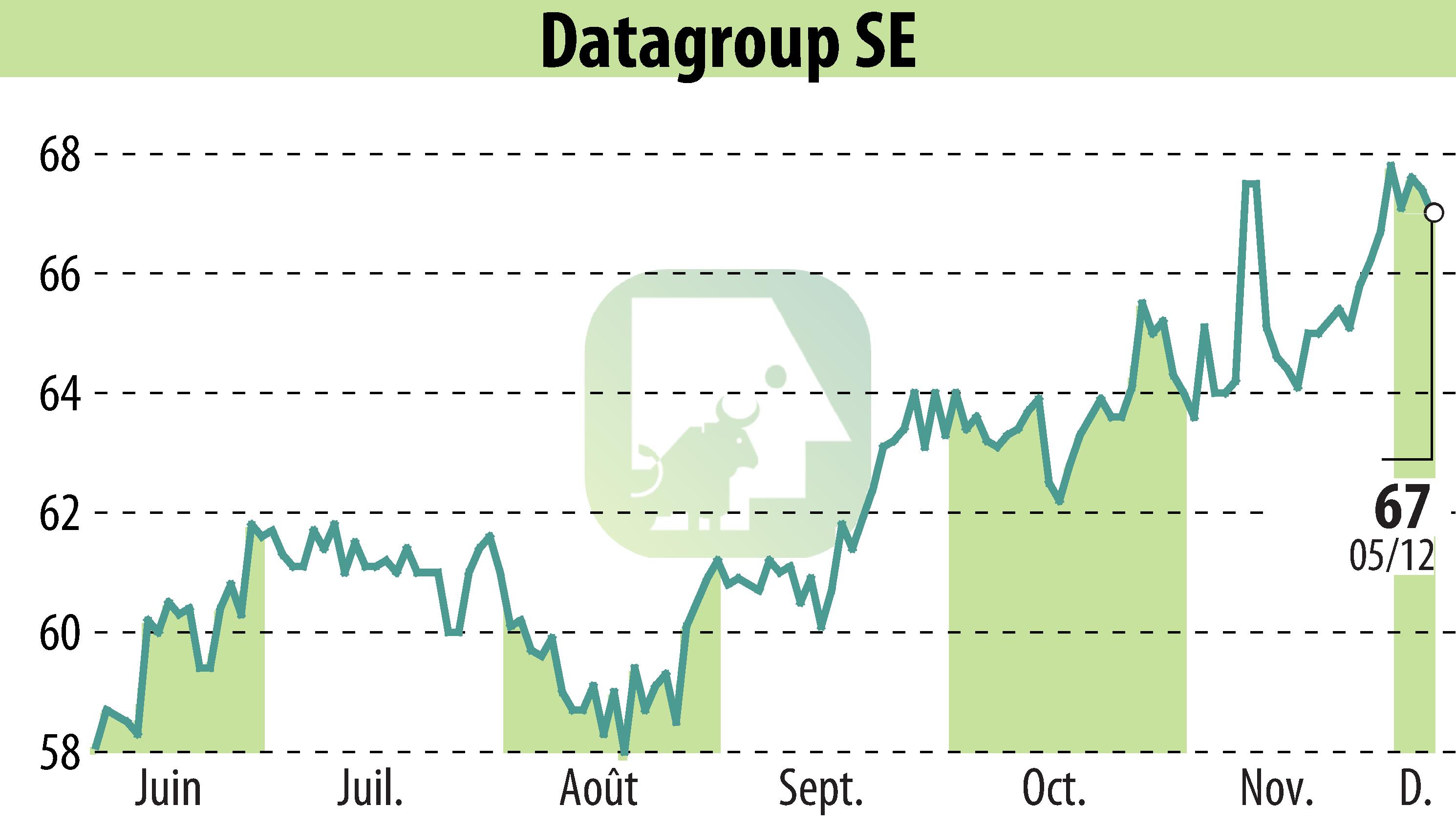 Stock price chart of DATAGROUP IT Services Holding AG (EBR:D6H) showing fluctuations.