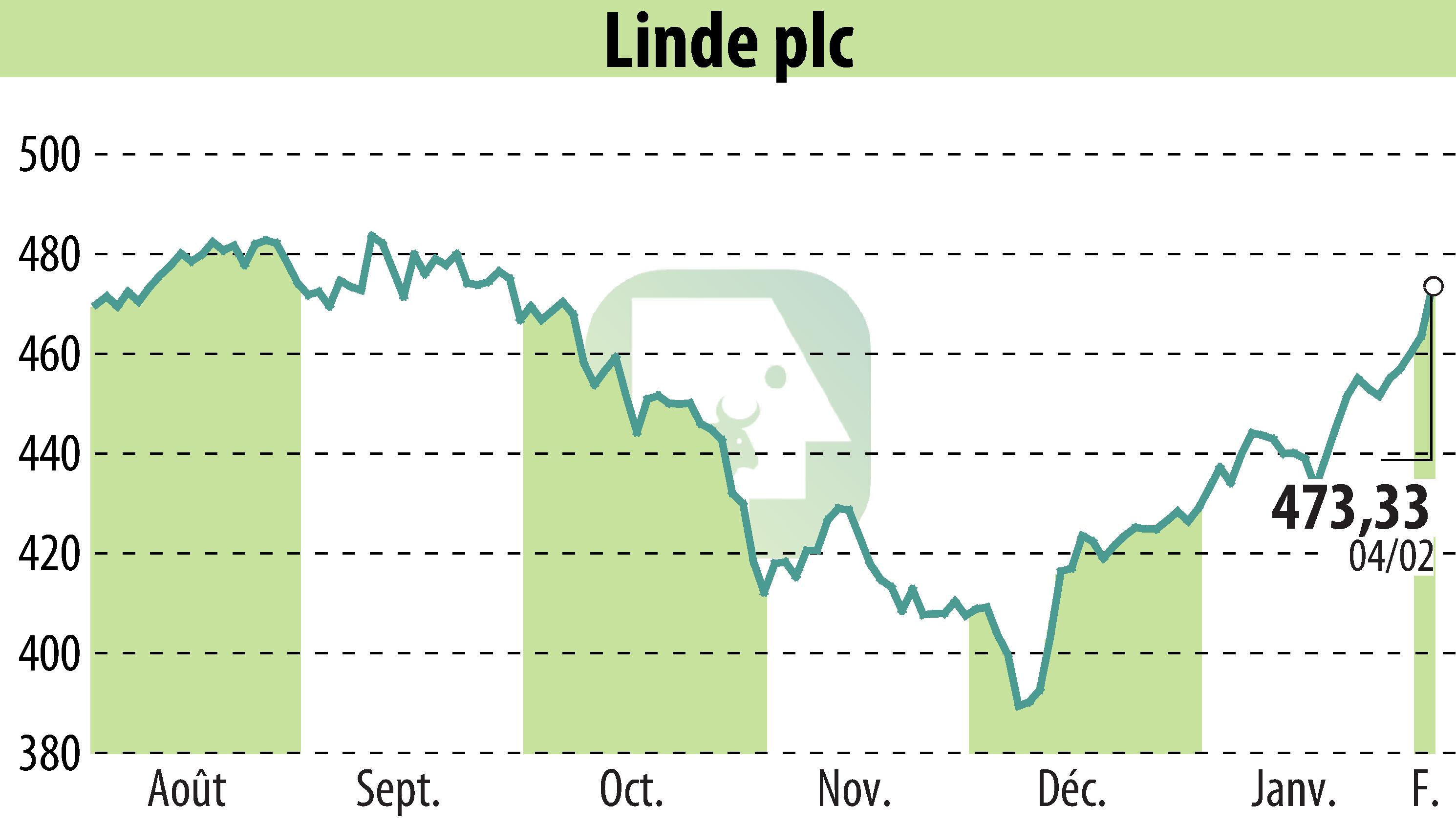 Stock price chart of Linde Plc (EBR:LIN) showing fluctuations.