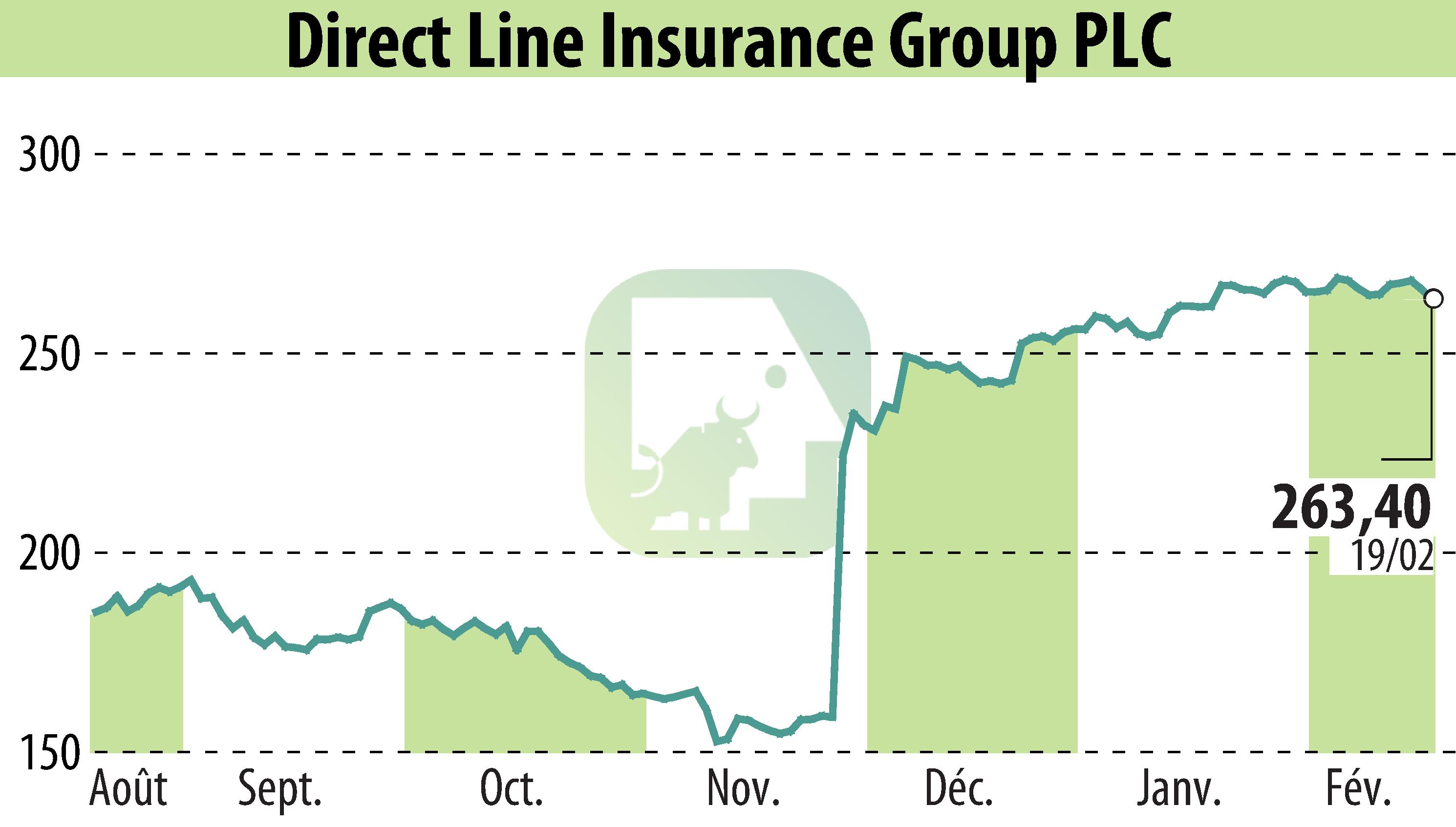 Stock price chart of Direct Line Group (EBR:DLG) showing fluctuations.