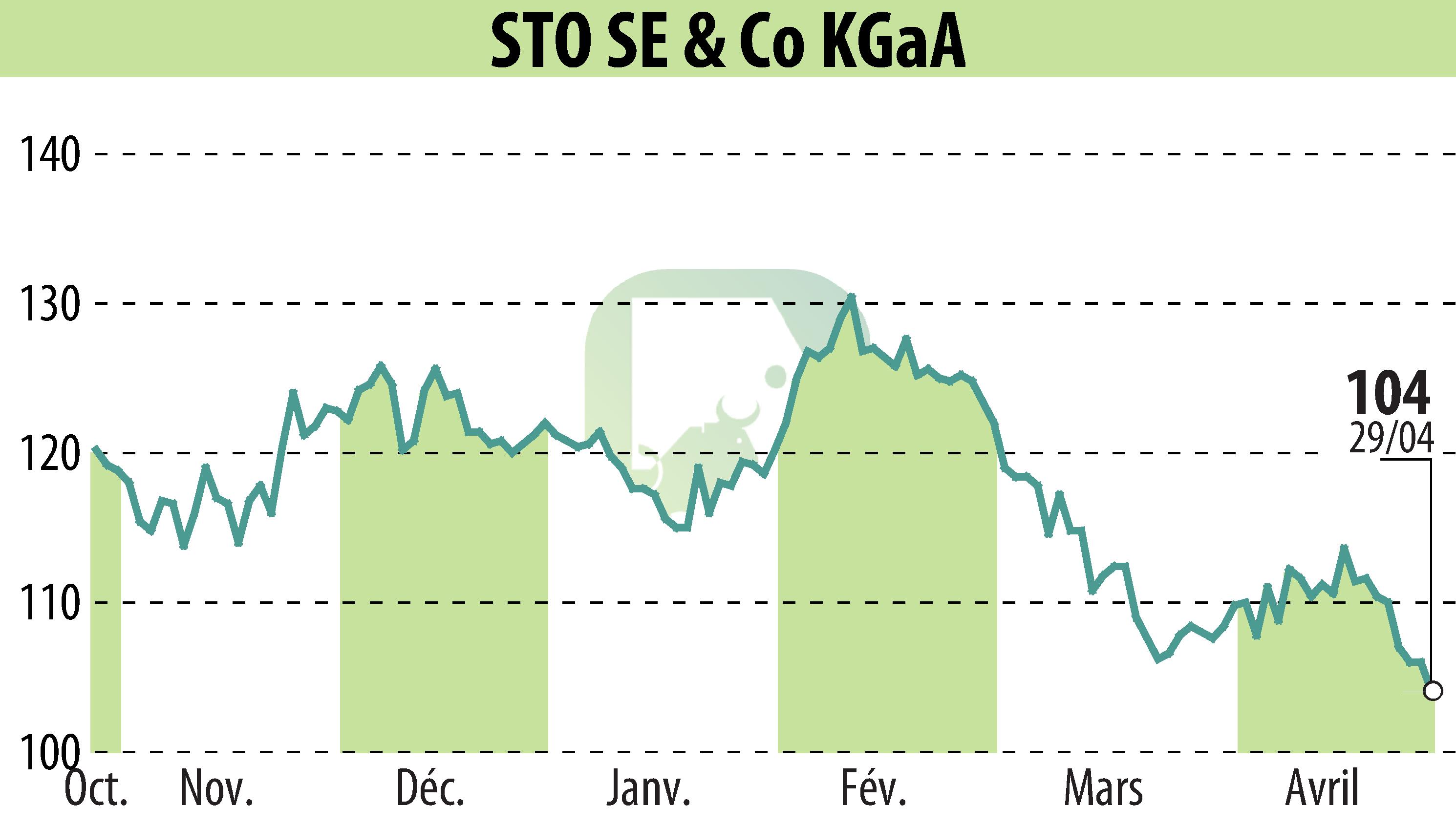 Graphique de l'évolution du cours de l'action Sto AG (EBR:STO3).