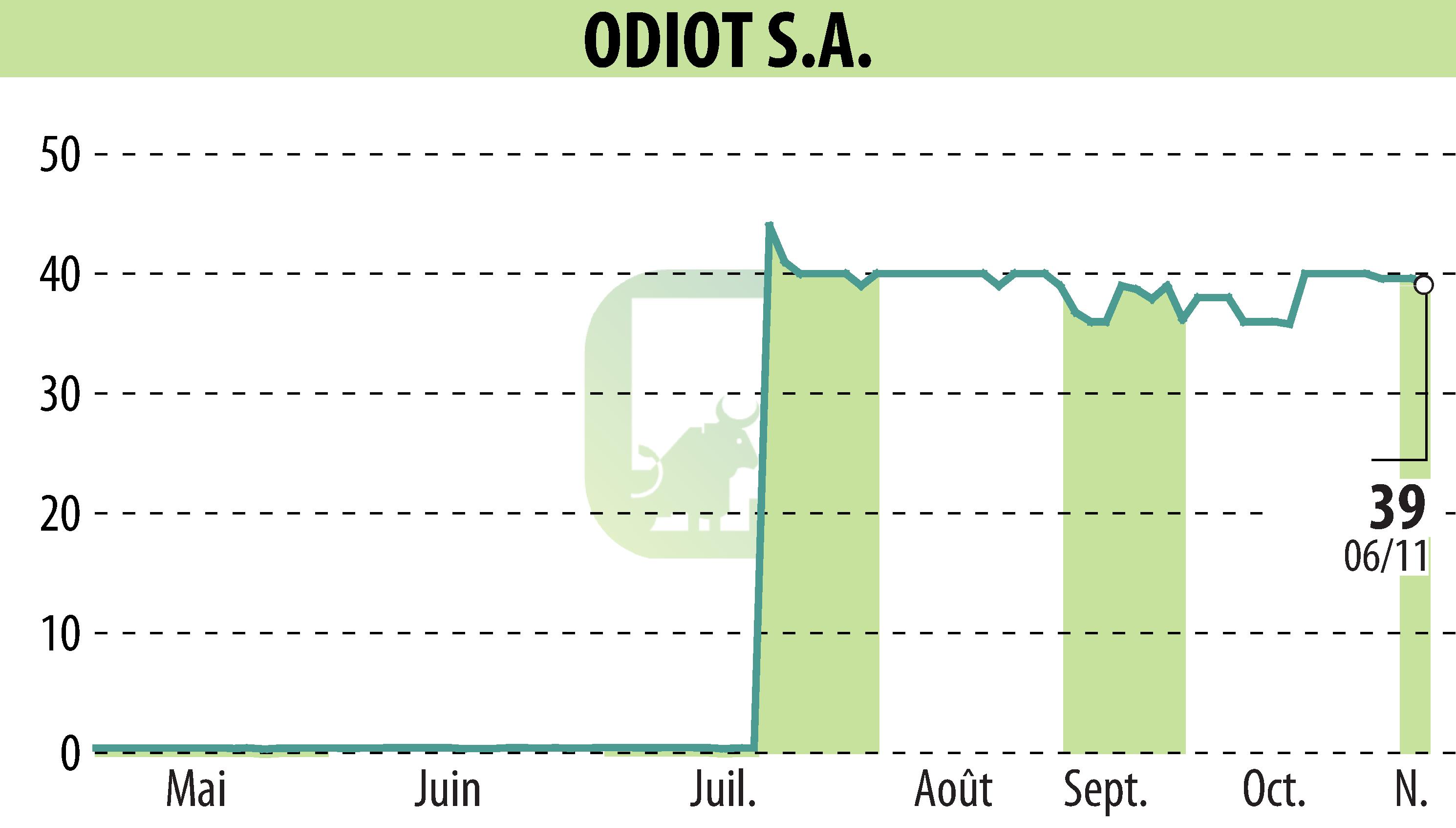 Stock price chart of ODIOT S.A. (EPA:MLODT) showing fluctuations.