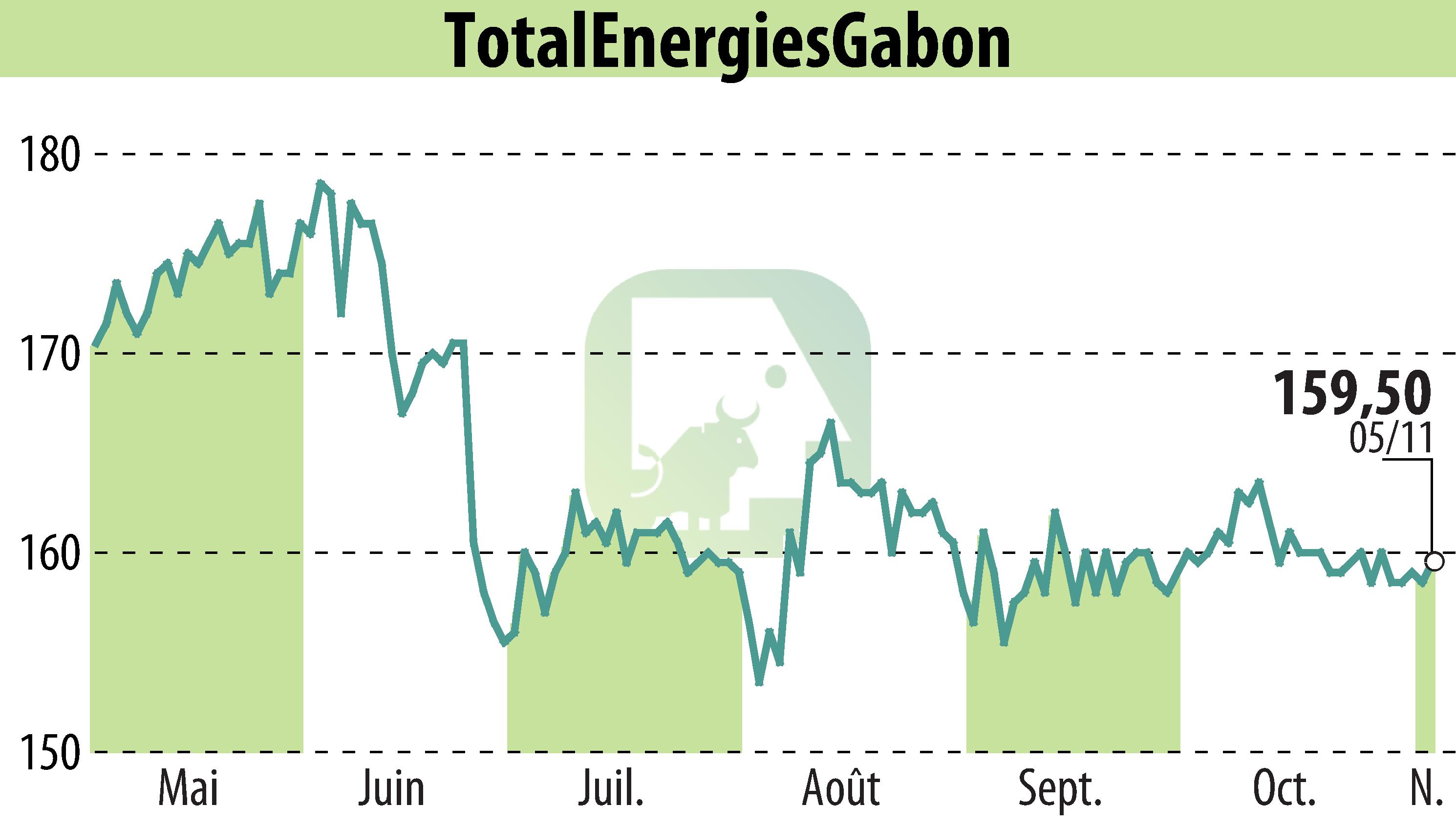 Stock price chart of TOTAL GABON (EPA:EC) showing fluctuations.