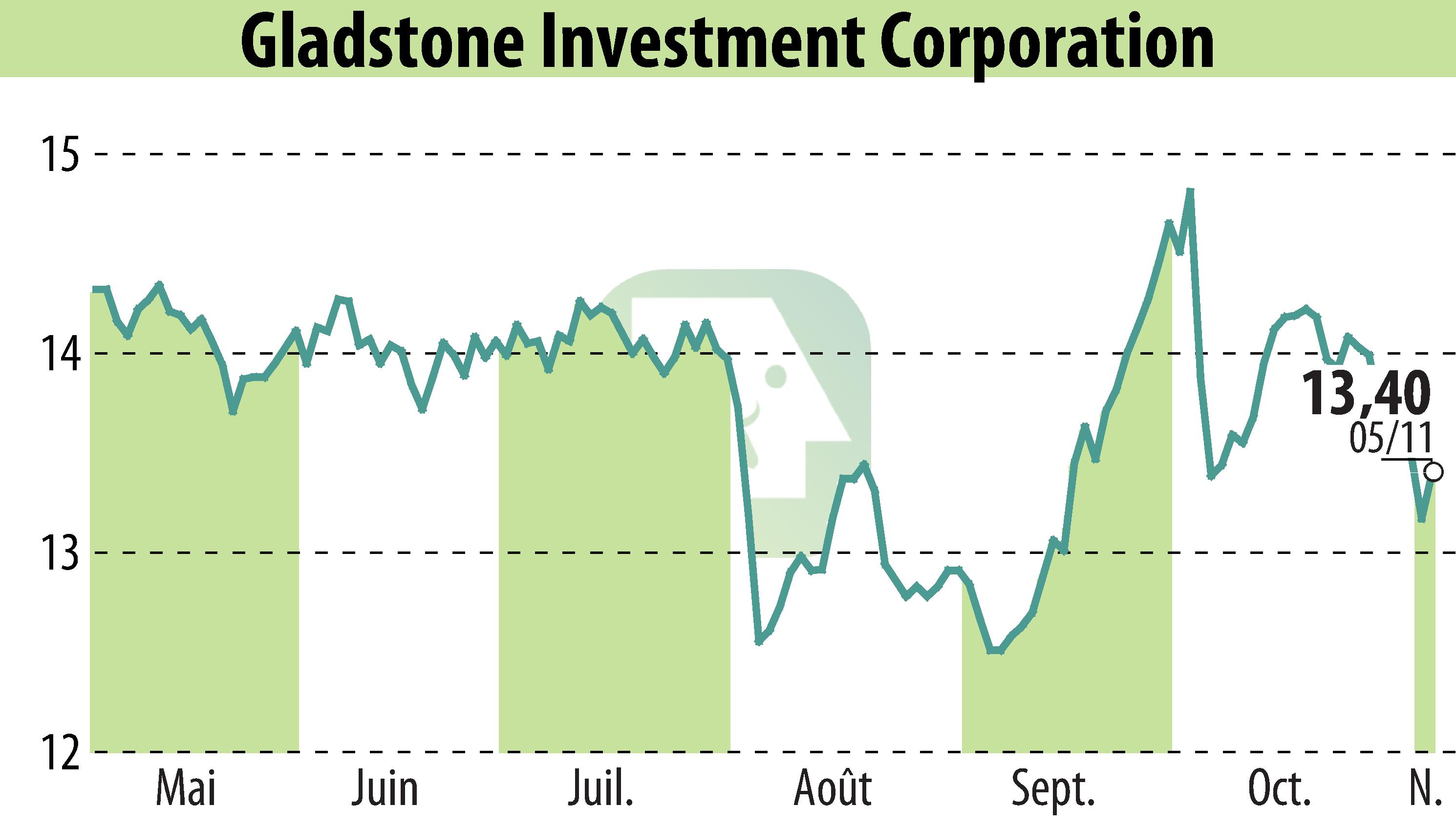 Stock price chart of Gladstone Investment Corporation (EBR:GAIN) showing fluctuations.