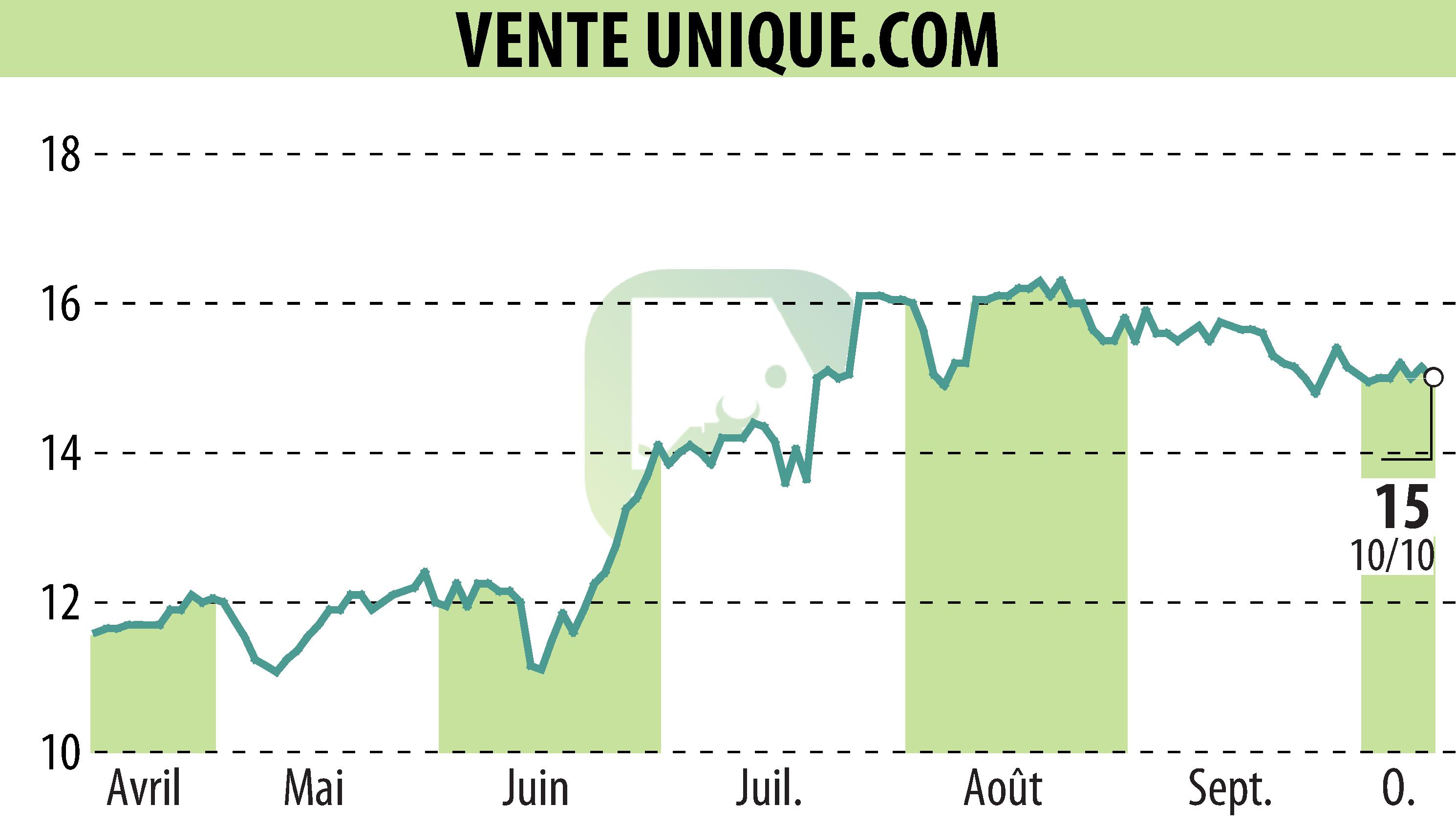 Stock price chart of VENTE UNIQUE.COM (EPA:ALVU) showing fluctuations.