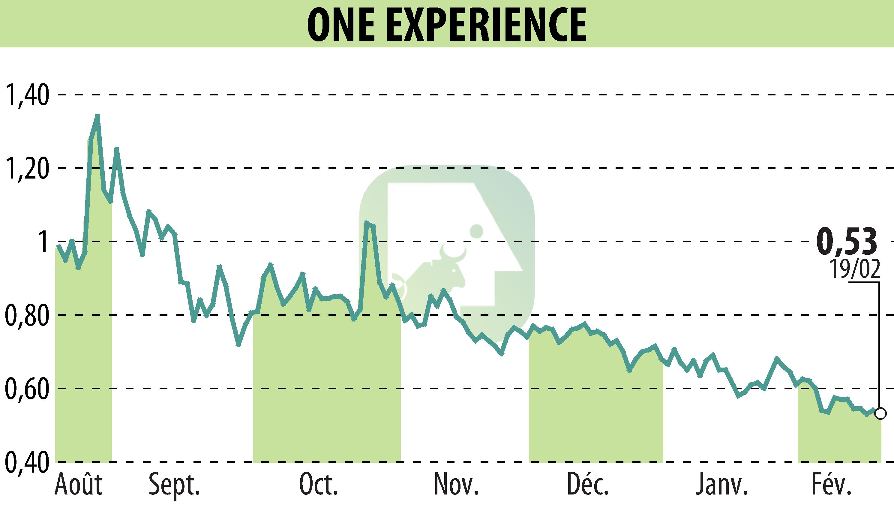 Stock price chart of ONE EXPERIENCE (EPA:ALEXP) showing fluctuations.