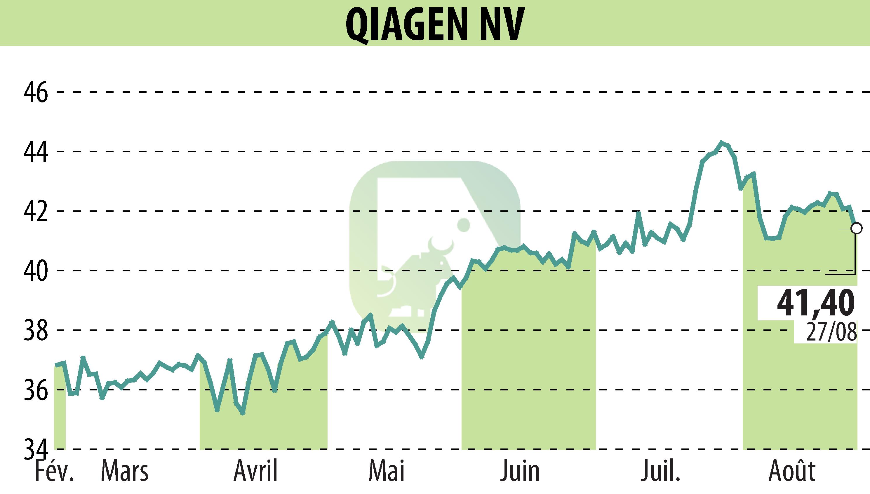 Stock price chart of QIAGEN N.V. (EBR:QIA) showing fluctuations.