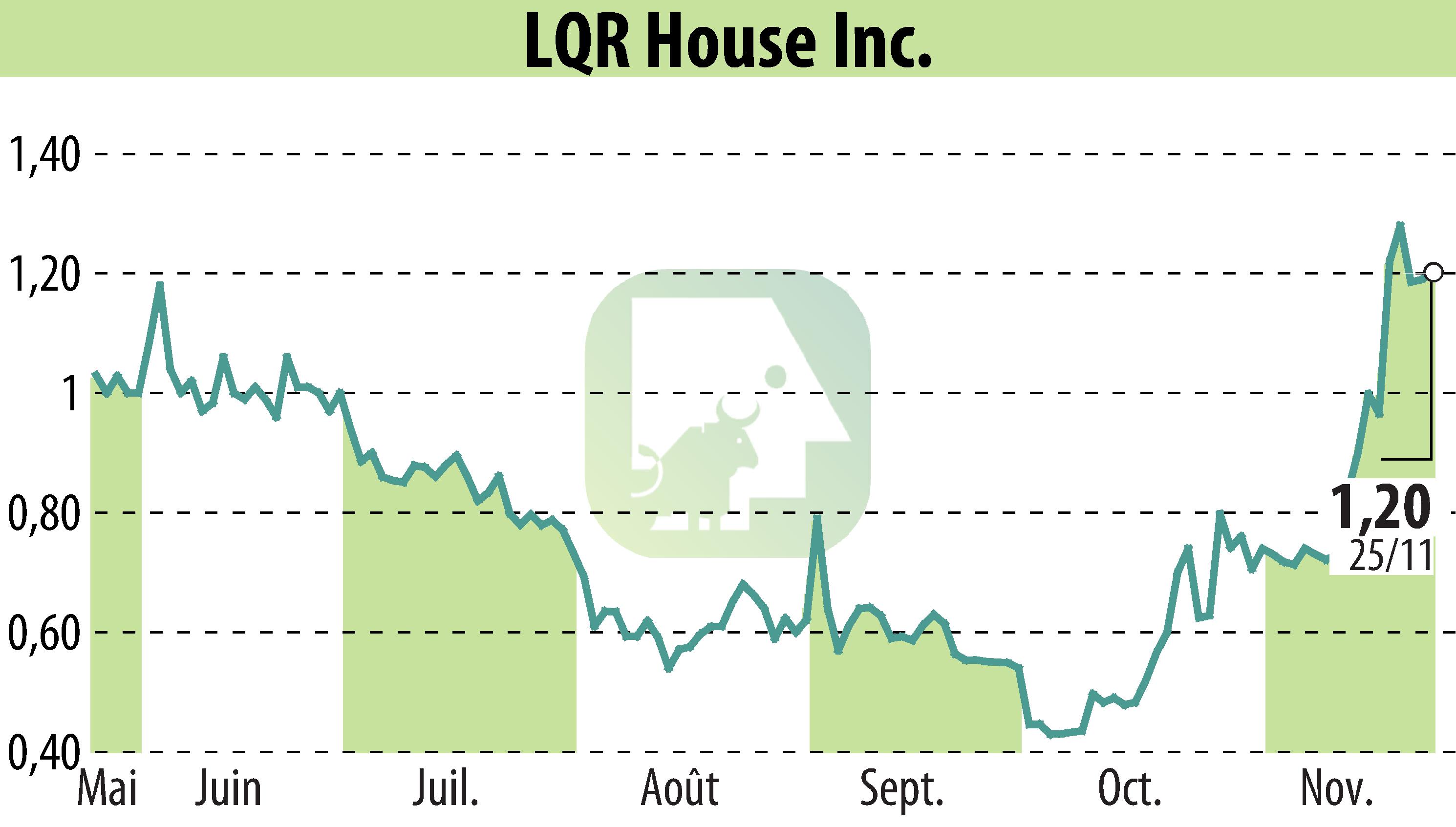 Graphique de l'évolution du cours de l'action LQR House (EBR:LQR).