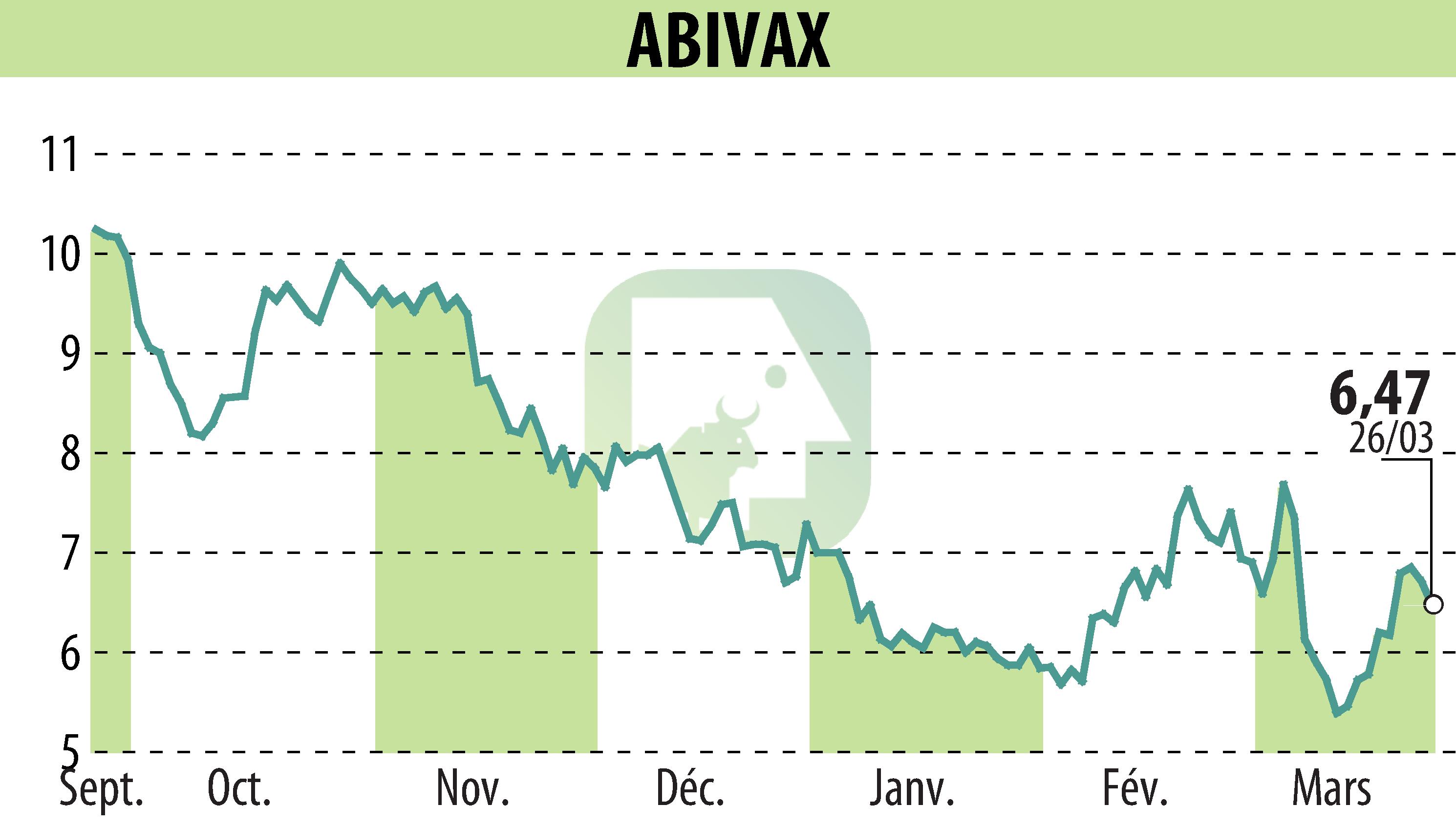 Stock price chart of ABIVAX (EPA:ABVX) showing fluctuations.