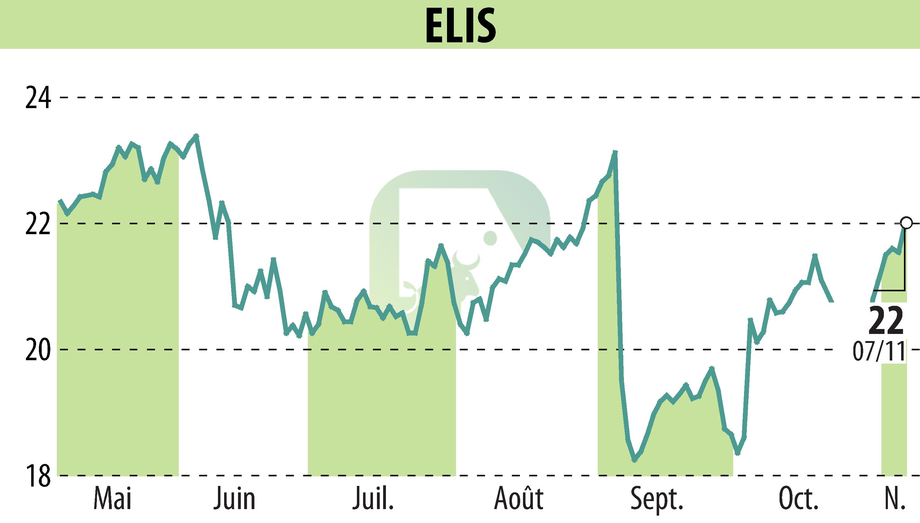 Stock price chart of ELIS (EPA:ELIS) showing fluctuations.