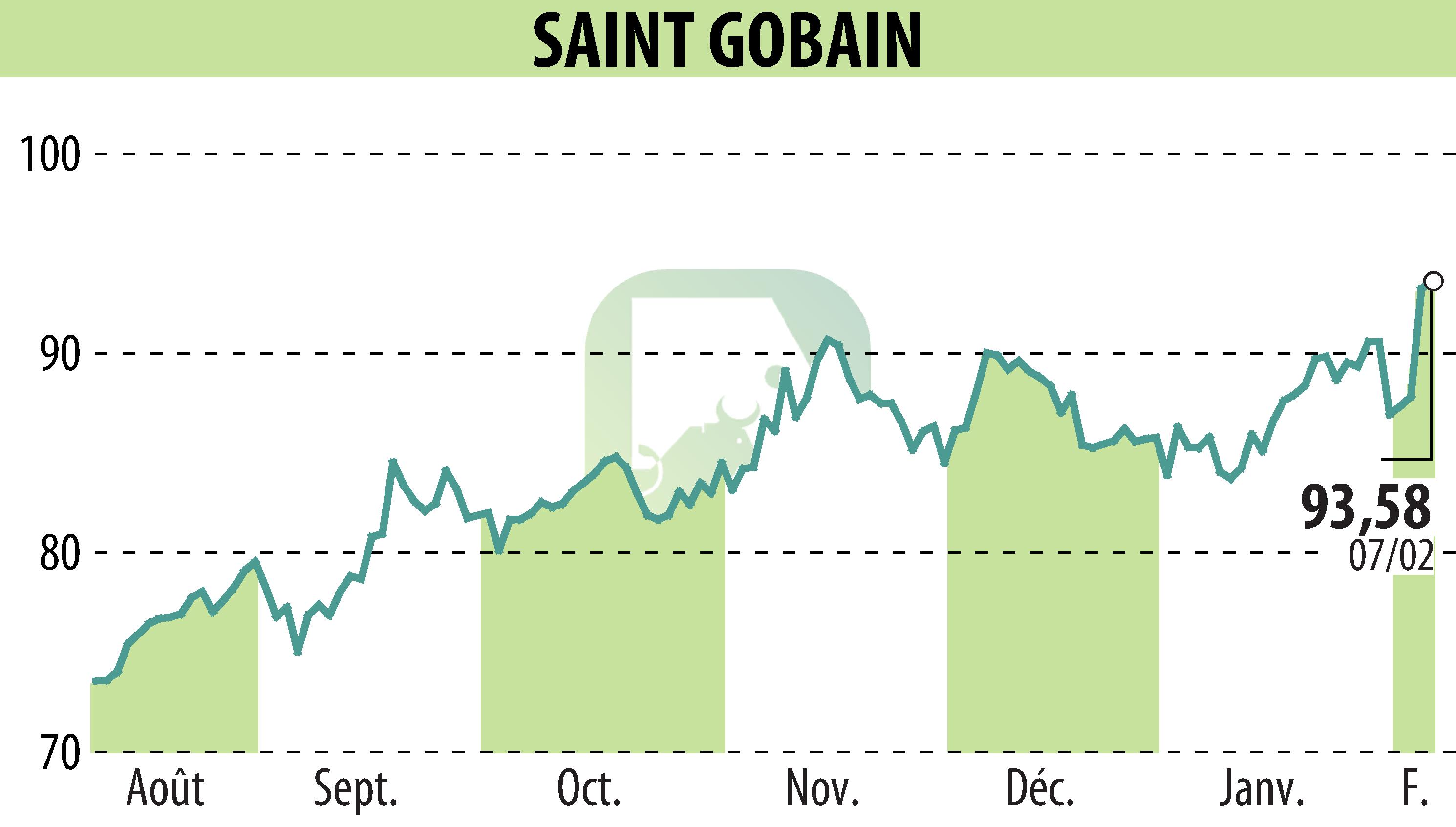 Stock price chart of SAINT-GOBAIN (EPA:SGO) showing fluctuations.
