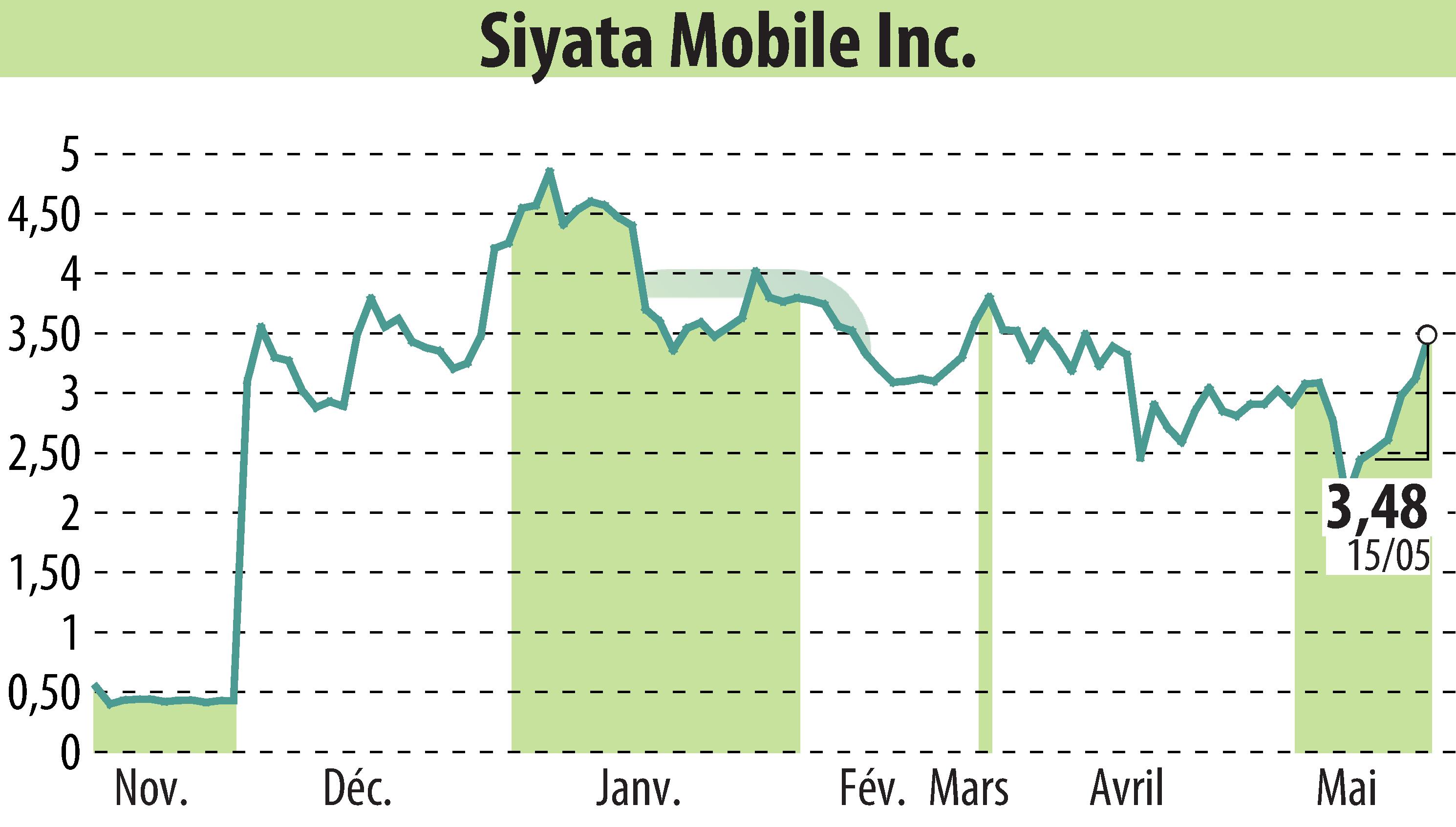 Graphique de l'évolution du cours de l'action Siyata Mobile, Inc. (EBR:SYTA).