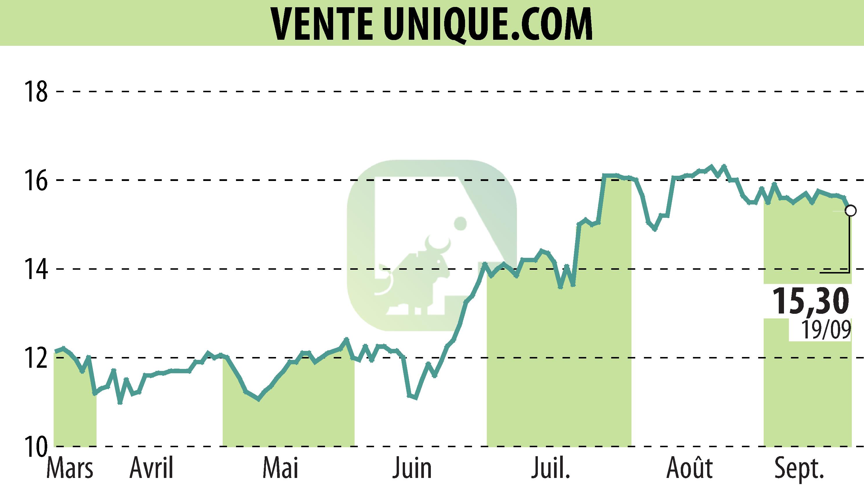 Graphique de l'évolution du cours de l'action VENTE UNIQUE.COM (EPA:ALVU).
