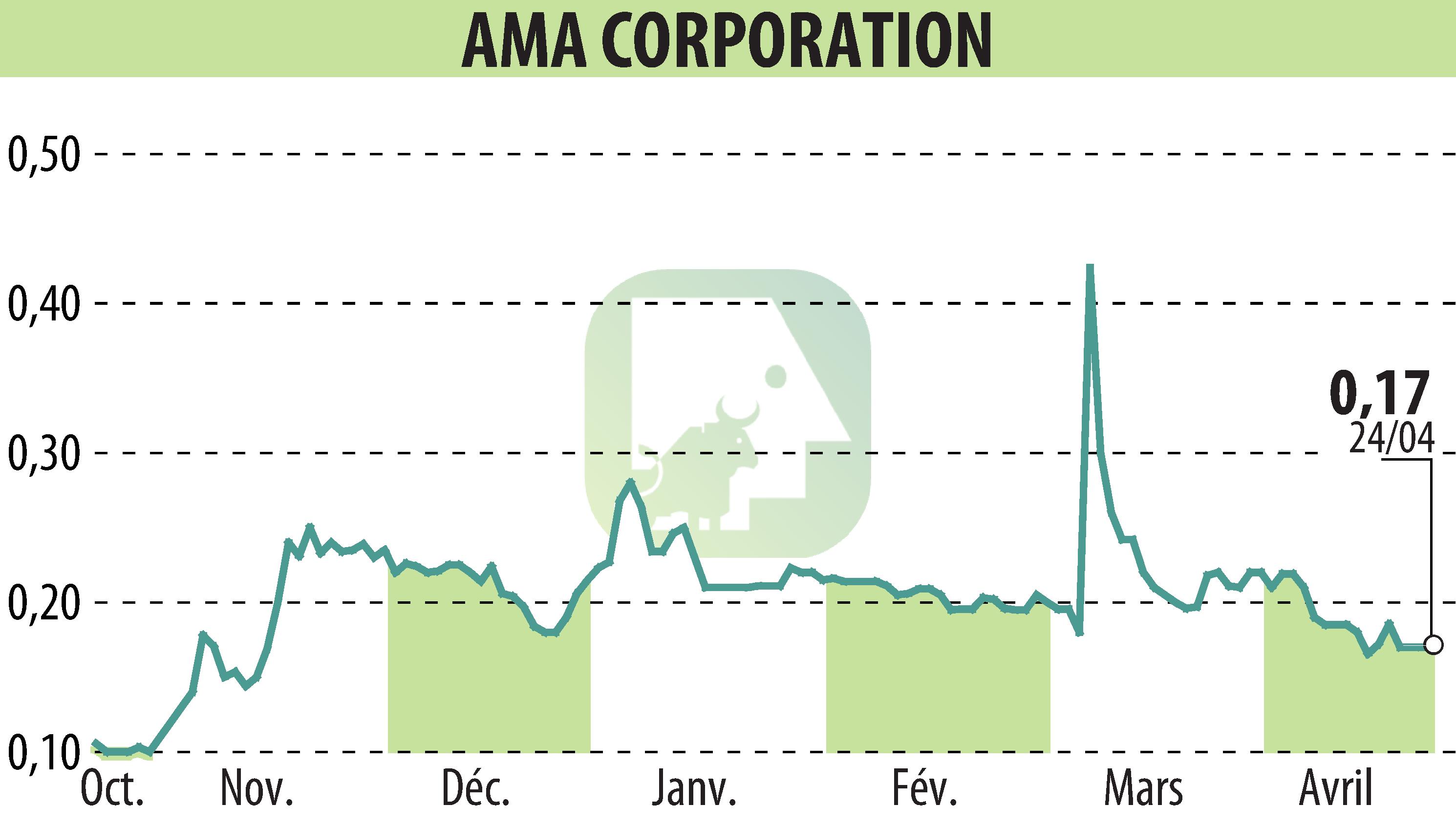 Stock price chart of AMA Corporation (EPA:ALAMA) showing fluctuations.