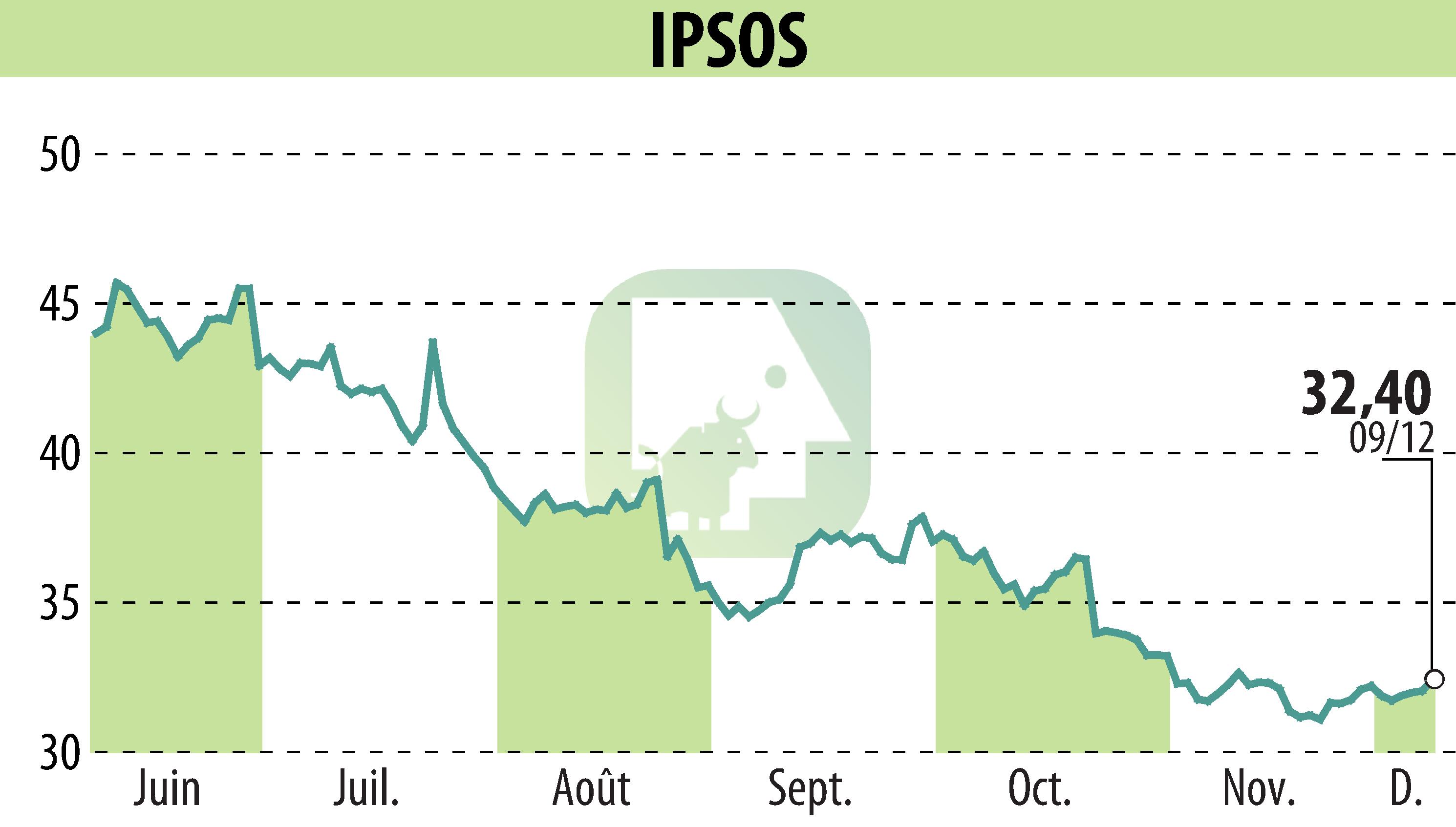 Graphique de l'évolution du cours de l'action IPSOS (EPA:IPS).