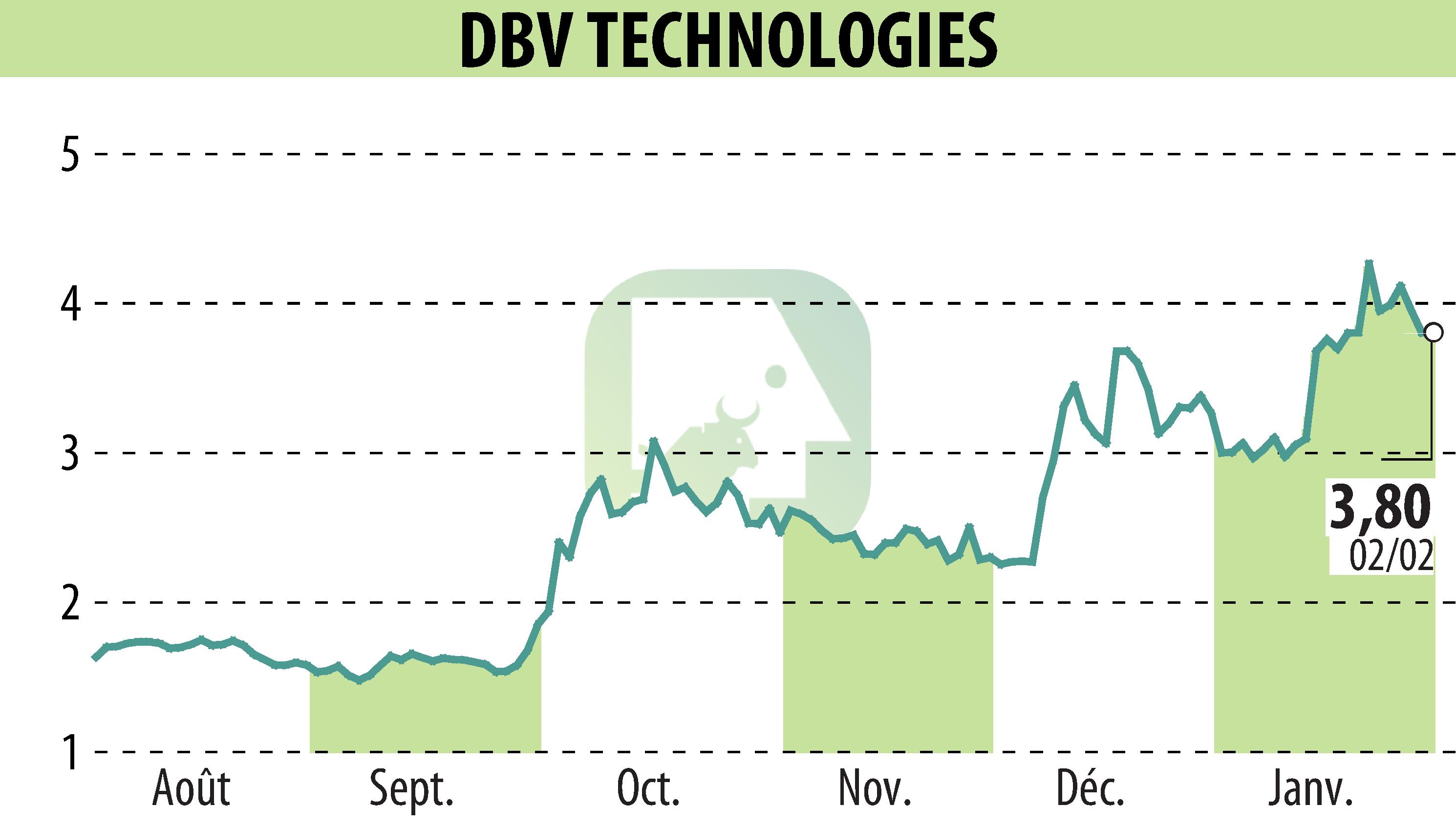 Stock price chart of DBV TECHNOLOGIES (EPA:DBV) showing fluctuations.