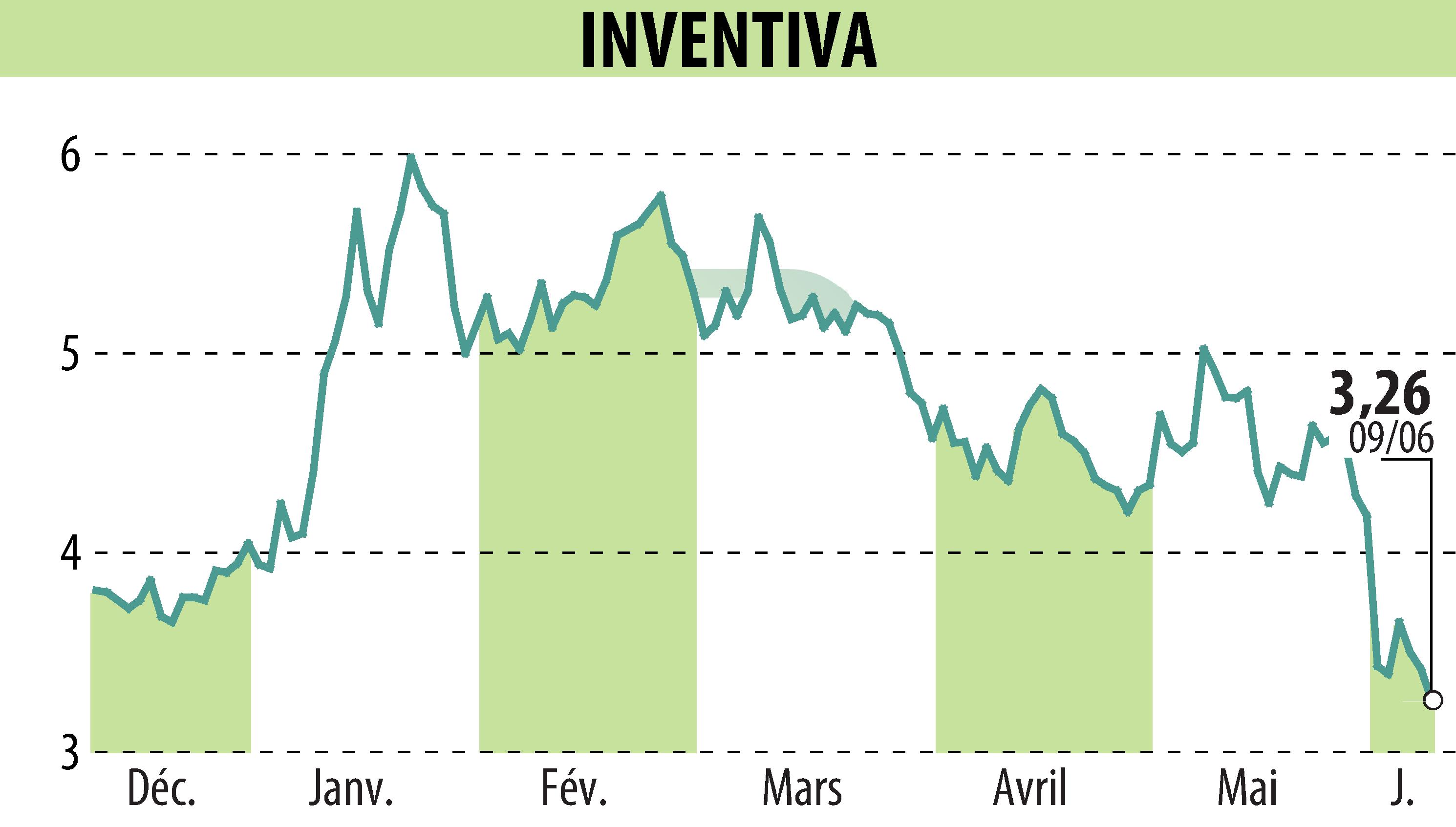 Graphique de l'évolution du cours de l'action INVENTIVA  (EPA:IVA).