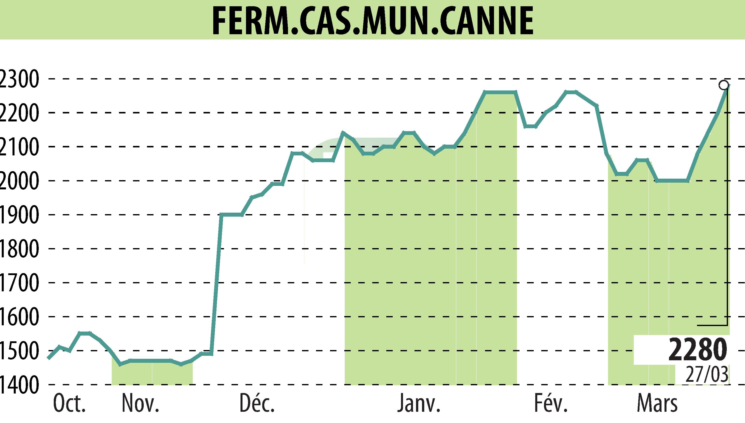 Graphique de l'évolution du cours de l'action SFCMC (EPA:FCMC).
