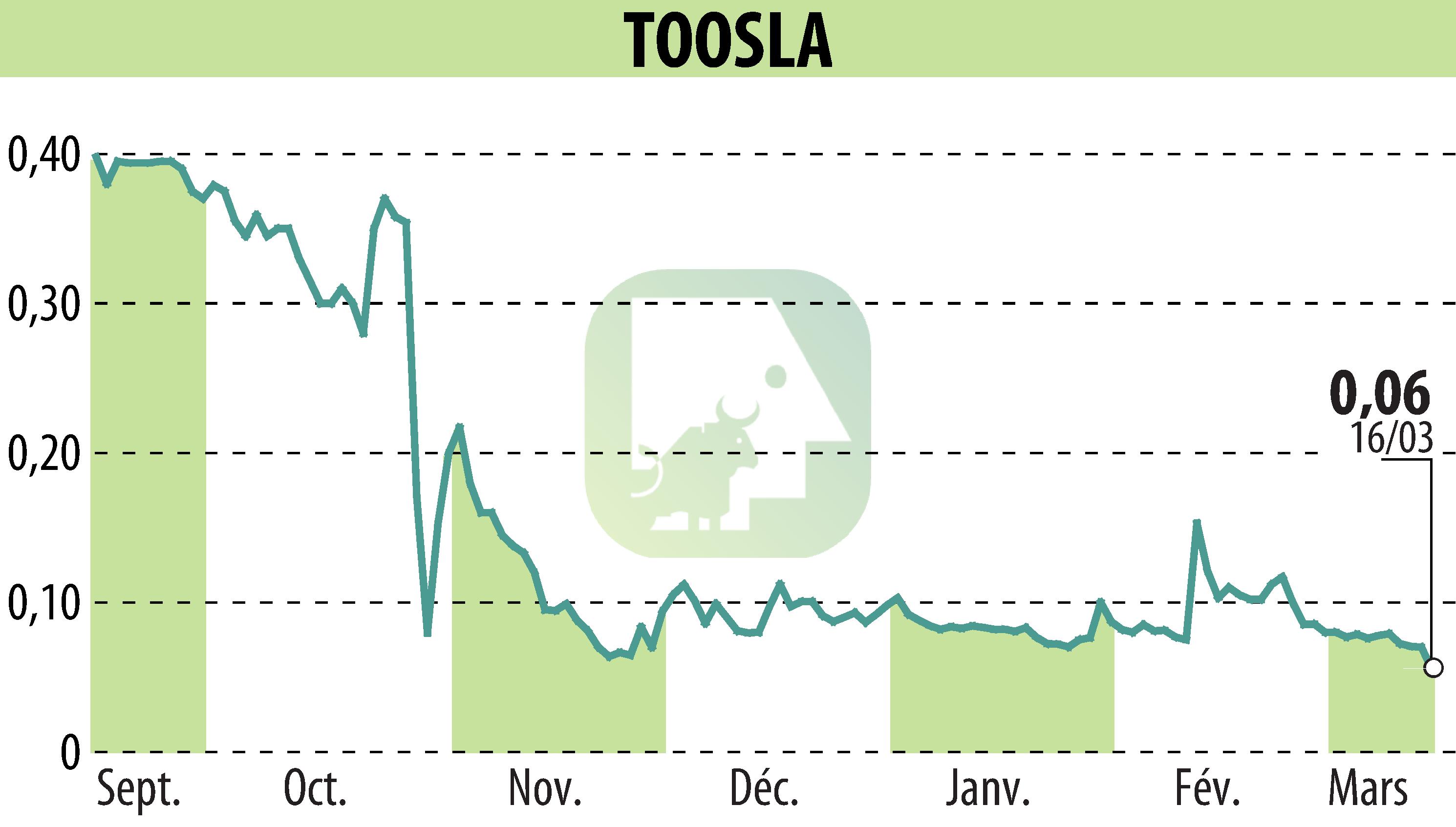 Graphique de l'évolution du cours de l'action TOOSLA (EPA:ALTOO).