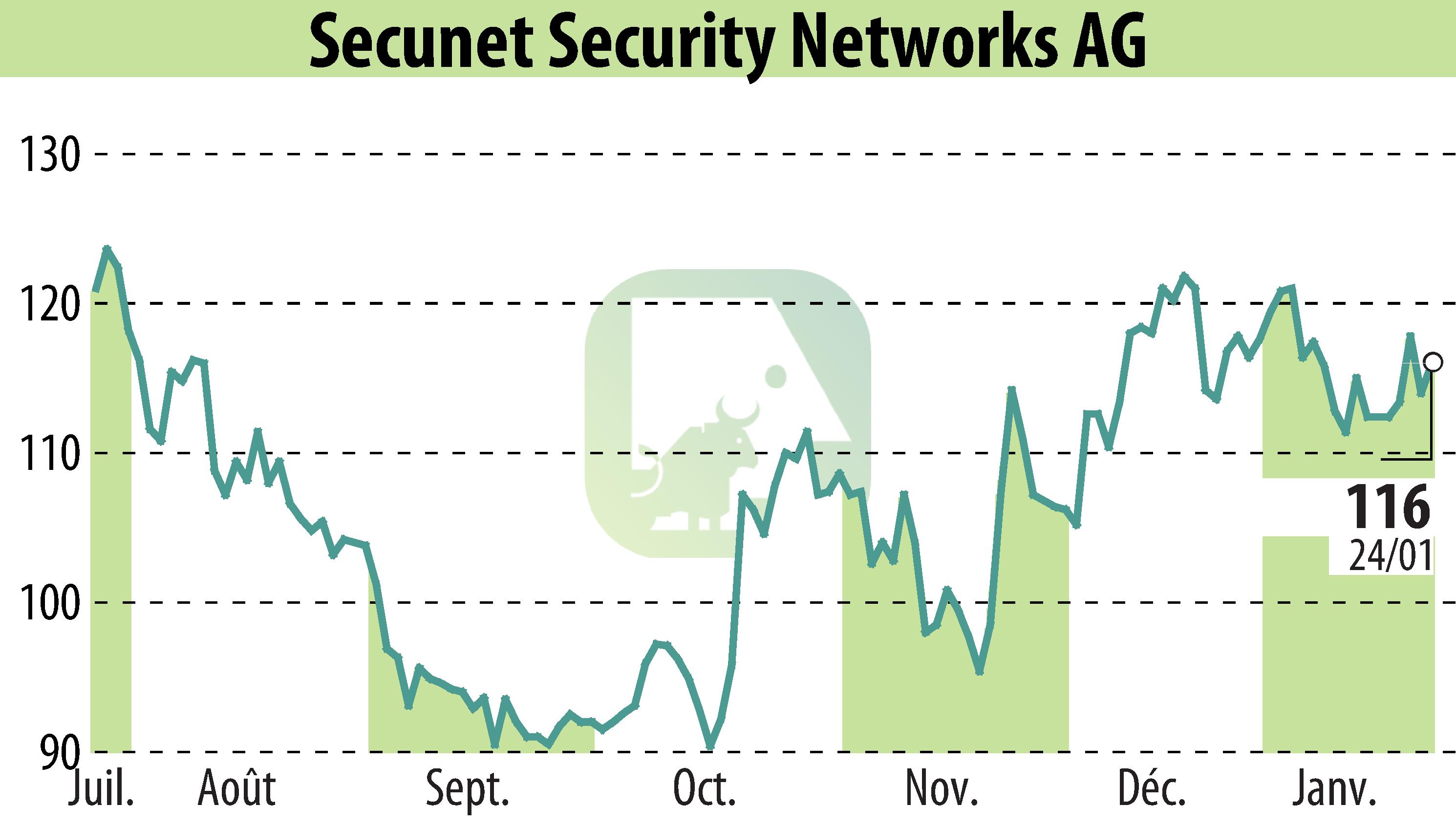 Graphique de l'évolution du cours de l'action Secunet Security Networks AG (EBR:YSN).