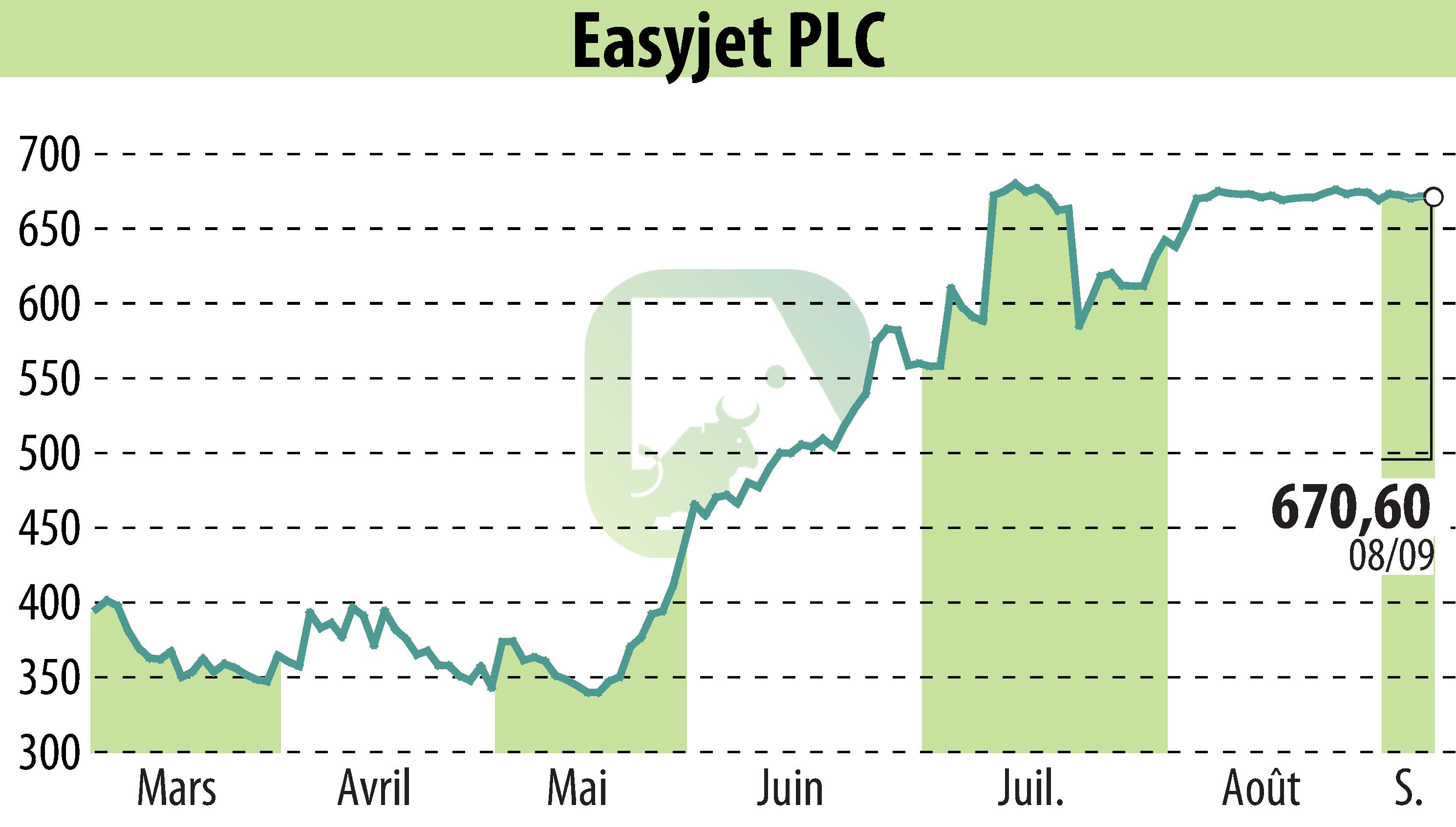 Stock price chart of EasyJet (EBR:EZJ) showing fluctuations.