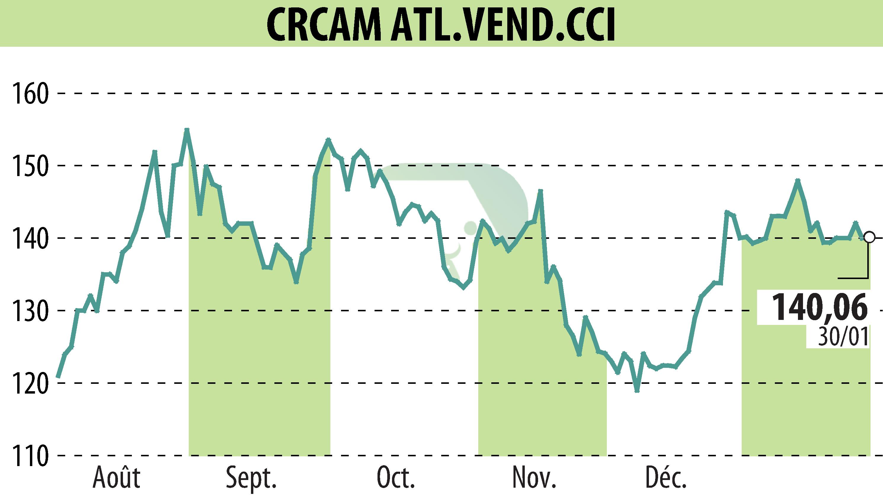 Graphique de l'évolution du cours de l'action CRCAM ATLANTIQUE VENDEE (EPA:CRAV).