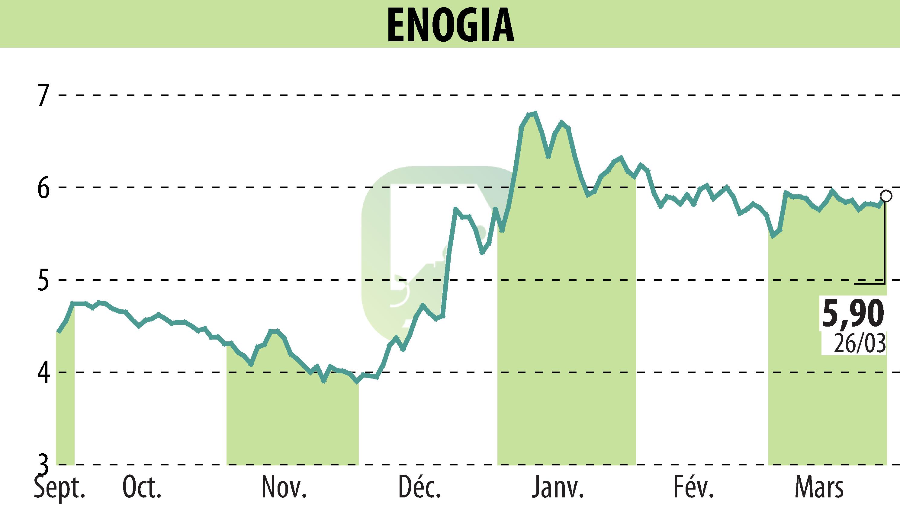 Graphique de l'évolution du cours de l'action ENOGIA (EPA:ALENO).